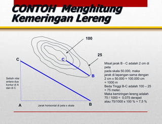 A B
C
Jarak horisontal di peta x skala
Selisih nilai
antara dua
kontur di A
dan di C
100
25
C
B
Misal jarak B - C adalah 2 cm di
peta
pada skala 50.000, maka
jarak di lapangan sama dengan
2 cm x 50.000 = 100.000 cm
= 1000 m
Beda Tinggi B-C adalah 100 – 25
= 75 meter.
Maka kemiringan lereng adalah
75 / 1000 = 0,075 derajad
atau 75/1000 x 100 % = 7,5 %
CONTOH Menghitung
Kemeringan Lereng
 