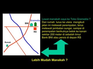Rumah
RS
BNI
Gramedia
Lewat manakah saya ke Toko Gramedia ?
Dari rumah lurus ke utara mengikuti
jalan ini melewati perempatan, terus
melewati jembatan sungai, sampai di
perempatan berikutnya belok ke kanan
sekitar 200 meter di sebelah timur
Bank BNI atau persis di depan RS
Lebih Mudah Manakah ?
 