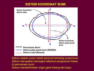 Datum adalah posisi relatif spheroid terhadap pusat bumi
Datum merupakan kerangka referensi pengukuran lokasi
di permukaan bumi
Datum mendefinisikan origin garis lintang dan bujur
Sistem koordinat
datum lokal
Sistem koordinat
datum pada pusat
bumi
Permukaan Bumi
Datum pada pusat bumi (WGS84)
Datum Lokal (Bessel)
SISTEM KOORDINAT BUMI
 