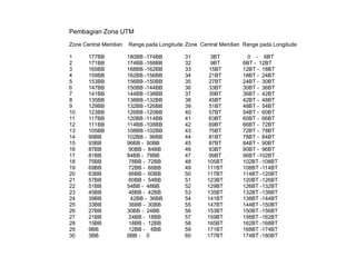 Pembagian Zona UTM
Zone Central Meridian Range pada Longitude Zone Central Meridian Range pada Longitude
1 177BB 180BB -174BB 31 3BT 0 - 6BT
2 171BB 174BB -168BB 32 9BT 6BT - 12BT
3 165BB 168BB -162BB 33 15BT 12BT - 18BT
4 159BB 162BB -156BB 34 21BT 18BT - 24BT
5 153BB 156BB -150BB 35 27BT 24BT - 30BT
6 147BB 150BB -144BB 36 33BT 30BT - 36BT
7 141BB 144BB -138BB 37 39BT 36BT - 42BT
8 135BB 138BB -132BB 38 45BT 42BT - 48BT
9 129BB 132BB -126BB 39 51BT 48BT - 54BT
10 123BB 126BB -120BB 40 57BT 54BT - 60BT
11 117BB 120BB -114BB 41 63BT 60BT - 66BT
12 111BB 114BB -108BB 42 69BT 66BT - 72BT
13 105BB 108BB -102BB 43 75BT 72BT - 78BT
14 99BB 102BB - 96BB 44 81BT 78BT - 84BT
15 93BB 96BB - 90BB 45 87BT 84BT - 90BT
16 87BB 90BB - 84BB 46 93BT 90BT - 96BT
17 81BB 84BB - 78BB 47 99BT 96BT -102BT
18 75BB 78BB - 72BB 48 105BT 102BT -108BT
19 69BB 72BB - 66BB 49 111BT 108BT -114BT
20 63BB 66BB - 60BB 50 117BT 114BT -120BT
21 57BB 60BB - 54BB 51 123BT 120BT -126BT
22 51BB 54BB - 48BB 52 129BT 126BT -132BT
23 45BB 48BB - 42BB 53 135BT 132BT -138BT
24 39BB 42BB - 36BB 54 141BT 138BT -144BT
25 33BB 36BB - 30BB 55 147BT 144BT -150BT
26 27BB 30BB - 24BB 56 153BT 150BT -156BT
27 21BB 24BB - 18BB 57 159BT 156BT -162BT
28 15BB 18BB - 12BB 58 165BT 162BT -168BT
29 9BB 12BB - 6BB 59 171BT 168BT -174BT
30 3BB 6BB - 0 60 177BT 174BT -180BT
 