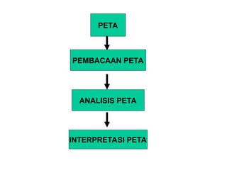 PETA
PEMBACAAN PETA
ANALISIS PETA
INTERPRETASI PETA
 