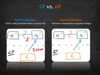 CPvs. AP 
Synchronous. 
Waits until partition heals or times out. 
Asynchronous. 
Returns a reasonable response always.  