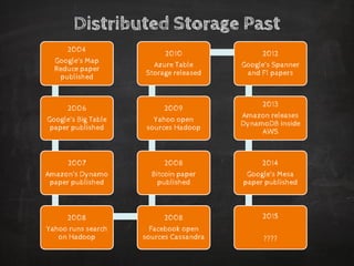 Distributed Storage Past 
2004 
Google’s Map Reduce paper published 
2006 
Google’s Big Table paper published 
2007 
Amazon’s Dynamo paper published 
2008 
Yahoo runs search on Hadoop 
2008 
Facebook open sources Cassandra 
2008 
Bitcoin paper published 
2009 
Yahoo open sources Hadoop 
2010 
Azure Table Storage released 
2012 
Google’s Spanner and F1 papers 
2013 
Amazon releases DynamoDB inside AWS 
2014 
Google’s Mesa paper published 
2015 
????  