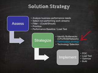 Solution Strategy 
Assess 
•Analyze business performance needs 
•Select non-performing work streams 
•Filter –(Could/Should) 
•Prioritize 
•Performance Baseline / Load Test 
Strategize 
•Identify Bottlenecks (CPU/RAM/Network) 
•Optimization strategy 
•Technology Selection 
Implement 
•POC 
•Load Test 
•Optimize 
•Build  