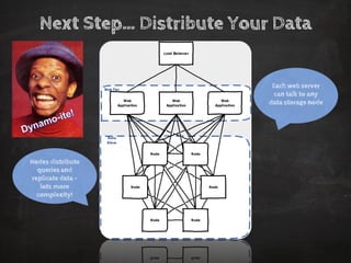 Next Step… Distribute Your Data 
Each web server can talk to any data storage node 
Nodes distribute queries and replicate data – lots more complexity!  