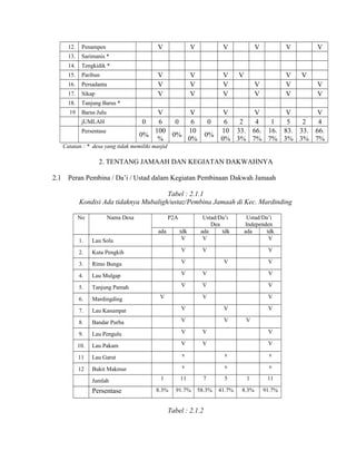 V

Penampen

13.

Paribun

16.

Persadanta

17.

Sikap

18.

Barus Julu

V
V
V

V

V
V

V
V
V

V
V
0
6
0
6
100
10
0%
0%
%
0%

jUMLAH
Persentase

0
0%

V

2. TENTANG JAMAAH DAN KEGIATAN DAKWAHNYA
Peran Pembina / Da’i / Ustad dalam Kegiatan Pembinaan Dakwah Jamaah
Tabel : 2.1.1
Kondisi Ada tidaknya Mubaligh/ustaz/Pembina Jamaah di Kec. Mardinding
No

Nama Desa

P2A
ada

Ustad/Da’i
Dea
ada
tdk
V

Ustad/Da’i
Independen
ada
tdk
V

1.

Lau Solu

tdk
V

2.

Kuta Pengkih

V

3.

Rimo Bunga

V

4.

Lau Mulgap

V

V

V

5.

Tanjung Pamah

V

V

V

6.

Mardingding

V

V

7.

Lau Kasumpat

V

V

8.

Bandar Purba

V

V

9.

Lau Pengulu

V

V

V

10.

Lau Pakam

V

V

V

11

Lau Garut

v

v

v

12

Bukit Makmur

v

v

v

Jumlah

Persentase

V

V

V
V

V

V
V

1

11

7

5

1

11

8.3%

91.7%

58.3%

41.7%

8.3%

91.7%

Tabel : 2.1.2

V
V
V

V
V
V
V
6
2
4
1
5
2
4
10 33. 66. 16. 83. 33. 66.
0% 3% 7% 7% 3% 3% 7%

Catatan : * desa yang tidak memiliki masjid

2.1

V

Tanjung Barus *

19

V
V
V

V

Tengkidik *

15.

V

Sarimanis *

14.

V

V
V
V

12.

 