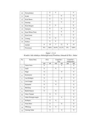 10.

Pertumbuken

V

11

Kuala

V

V

V

12

Kuta Buara

V

V

V

13

Simolap

V

V

V

14

Kuta Bangun

V

15

Sukajulu

V

V

V

16

Kuta Mbaru Punti

V

V

V

17

Kuta Gerat

V

V

V

18

Limang

V

V

V

19

Perbesi

V

V

V

0

19

7

12

0

19

0%

100%

36.8%

63.2%

0%

100%

Jumlah
Persentase

V

V

V

V

Tabel : 2.1.4
Kondisi Ada tidaknya Mubaligh/ustaz/Pembina Jamaah di Kec. Juhar
No

Nama Desa

P2A
ada
V

tdk

Ustad/Da’i
Dea
ada
tdk
V

Ustad/Da’i
Independen
ada
tdk
V

1.

Namo Suro

2.

Jandi

V

3.

Naga

V

4.

Ketawaren

V

5.

Lau Kidupen

V

6.

Lau Lingga

V

V

V

7.

Pernantin

V

V

V

8.

Bekilang

V

9.

Buluh Pancur

V

10.

Juhar Tarigan

V

11

Juhar Perangin-angin

V

12

Kidupen

V

13

Pasar Baru

V

14

Mbetung

V

15

Gunung Juhar

V

V

V
V

V
V

V

V

V
V

V

V

V
V

V

V
V

V
V

V
V

V

V

 