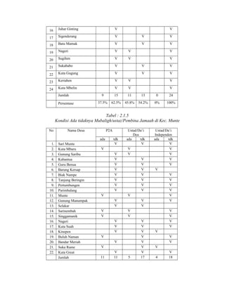16

Juhar Ginting

V

17

Sigenderang

V

V

V

18

Batu Mamak

V

V

V

19

Nageri

V

V

V

20

Sugihen

V

V

V

21

Sukababo

V

V

V

22

Kuta Gugung

V

V

V

23

Keriahen

V

V

V

24

Kuta Mbelin

V

V

V

9

15

11

13

0

24

37.5%

62.5%

45.8%

54.2%

0%

100%

Jumlah
Persentase

V

Tabel : 2.1.5
Kondisi Ada tidaknya Mubaligh/ustaz/Pembina Jamaah di Kec. Munte
No

Nama Desa

P2A
ada

1.
2.
3.
4.
5.
6.
7.
8.
9.
10.
11.
12.
13.
14.
15.
16.
17.
18.
19.
20.
21.
22.

Sari Munte
Kuta Mbaru
Gunung Saribu
Kabantua
Guru Benua
Barung Kersap
Biak Nampe
Tanjung Beringin
Pertumbungen
Parimbalang
Munte
Gunung Manumpak
Selakar
Sarinembah
Singgamanik
Nageri
Kuta Suah
Kinepen
Buluh Naman
Bandar Meriah
Suka Rame
Kuta Great
Jumlah

tdk
V

V
V
V
V
V
V
V
V
V
V
V
V
V
V
V
V
V
V
V
V
11

V
11

Ustad/Da’i
Dea
ada
tdk
V
V
V
V
V
V
V
V
V
V
V
V
V
V
V
V
V
V
V
V
V
V
5
17

Ustad/Da’i
Independen
ada
tdk
V
V
V
V
V
V
V
V
V
V
V
V
V
V
V
V
V
V
V
V
4

V
18

 