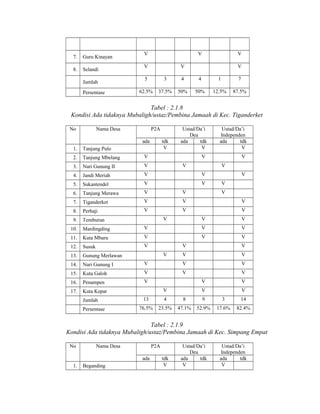 7.

Guru Kinayan

8.

Selandi
Jumlah
Persentase

V

V

V

V

V

V

5

3

4

4

1

7

62.5%

37.5%

50%

50%

12.5%

87.5%

Tabel : 2.1.8
Kondisi Ada tidaknya Mubaligh/ustaz/Pembina Jamaah di Kec. Tiganderket
No

Nama Desa

P2A
tdk
V

Ustad/Da’i
Independen
ada
tdk
V

V

ada

Ustad/Da’i
Dea
ada
tdk
V

V

1.

Tanjung Pulo

2.

Tanjung Mbelang

V

3.

Nari Gunung II

V

4.

Jandi Meriah

V

V

5.

Sukantendel

V

V

6.

Tanjung Merawa

V

V

7.

Tiganderket

V

V

V

8.

Perbaji

V

V

V

9.

Temburun

V

V

V
V
V
V

V

V

10.

Mardingding

V

V

V

11.

Kuta Mbaru

V

V

V

12.

Susuk

V

13.

Gunung Merlawan

14.

Nari Gunung I

15.

V

V

V

V

V

V

V

Kuta Galoh

V

V

V

16.

Penampen

V

17.

Kuta Kepar
Jumlah
Persentase

V

V
V

V

V
V

13

4

8

9

3

14

76.5%

23.5%

47.1%

52.9%

17.6%

82.4%

Tabel : 2.1.9
Kondisi Ada tidaknya Mubaligh/ustaz/Pembina Jamaah di Kec. Simpang Empat
No

Nama Desa

P2A
ada

1.

Beganding

tdk
V

Ustad/Da’i
Dea
ada
tdk
V

Ustad/Da’i
Independen
ada
tdk
V

 