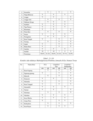 V

V

2.

Serumbia

3.

Nang Belawan

V

V

4.

Lingga

V

V

5.

Lingga Julu

V

6.

Ndokum Siroga

V

7.

Surbakti

8.

V
V
V

V

V

V

V

V

V

V

Tiga Pancur

V

V

V

9.

Berastepu

V

V

10.

Pintu Besi

11.

Jeraya

12.

Perteguhen

13.

Kuta Tengah

14.

Torong

15.

Gajah

16.
17.

V
V

V
V

V

V
V

V

V

V
V

V

V

V

V

V

V

Bulan Baru

V

V

V

Gamber

V

Jumlah

10

7

10

7

8

9

58.8%

41.2%

58.8%

41.2%

47.1%

52.9%

Persentase

V
V

V

V

Tabel : 2.1.10
Kondisi Ada tidaknya Mubaligh/ustaz/Pembina Jamaah di Kec.Naman Teran
No

Nama Desa

P2A
ada

Ustad/Da’i
Independen
ada
tdk
V

V

tdk
V

Ustad/Da’i
Dea
ada
tdk
V

V

V

V

1.

Kuta Gugung

2.

Sigarang-garang

3.

Bekerah

4.

Simacem

V

5.

Sukanalu

V

V

V

6.

Kuta Tonggal

V

V

V

7.

Sukandebi

V

V

8.

Naman

V

V

9.

Sukatepu

10.

Ndeskati

V

V

V

11.

Kuta Mbelin

V

V

V

12.

Gung Pinto

V

13.

Kebayaken

V

V

14.

Kuta Rayat

V

V

V
V
V

V

V

V
V
V

V

V

V
V
V

 