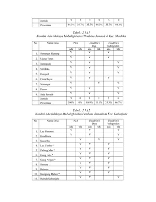 Jumlah
Persentase

9

5

5

9

5

9

64.3%

35.7%

35.7%

64.3%

35.7%

64.3%

Tabel : 2.1.11
Kondisi Ada tidaknya Mubaligh/ustaz/Pembina Jamaah di Kec. Merdeka
No

Nama Desa

1.

Semangat Gunung

2.

Ujung Teran

3.

Jaranguda

4.

Merdeka

5.

Gongsol

6.

Cinta Rayat

7.

Semangat

8.

Deram

9.

Sada Perarih
Jumlah
Persentase

P2A
ada
V

tdk

Ustad/Da’i
Dea
ada
tdk
V

Ustad/Da’i
Independen
ada
tdk
V

V

V

V

V

V

V

V

V

V

V

V

V

V

V

V

V
V

V

V

V

V

V

V

V

9

0

8

1

3

6

100%

0%

88.9%

11.1%

33.3%

66.7%

Tabel : 2.1.12
Kondisi Ada tidaknya Mubaligh/ustaz/Pembina Jamaah di Kec. Kabanjahe
No

Nama Desa

1.

Lau Simomo

2.

Kandibata

3.

Kacaribu

4.

Lau Cimba *

5.

Padang Mas *

6.

Gung Leto *

7.

Gung Negeri *

8.

Samura

9.

Ketaren

10.

Kampung Dalam *

11.

Rumah Kabanjahe

P2A
ada
V

tdk

V

Ustad/Da’i
Desa
ada
tdk
V

Ustad/Da’i
Independen
ada
tdk
V

V
V

V
V

V

V

V

V

V

V

V

V

V

V

V

V

V

v

V

V

V

V

V

V

V

V

V

V

V

 