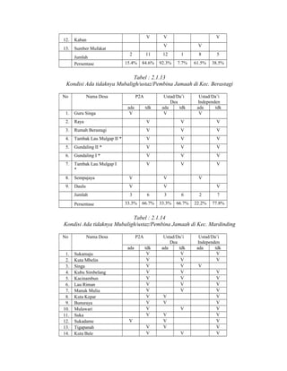 12.
13.

V

Kaban
Sumber Mufakat
Jumlah
Persentase

V

V

V

V

2

11

12

1

8

5

15.4%

84.6%

92.3%

7.7%

61.5%

38.5%

Tabel : 2.1.13
Kondisi Ada tidaknya Mubaligh/ustaz/Pembina Jamaah di Kec. Berastagi
No

Nama Desa

P2A
ada
V

tdk

Ustad/Da’i
Dea
ada
tdk
V

Ustad/Da’i
Independen
ada
tdk
V

1.

Guru Singa

2.

Raya

V

V

V

3.

Rumah Berastagi

V

V

V

4.

Tambak Lau Mulgap II *

V

V

V

5.

Gundaling II *

V

V

V

6.

Gundaling I *

V

V

V

7.

Tambak Lau Mulgap I
*

V

V

V

8.

Sempajaya

V

V

9.

Daulu

V

V

Jumlah

3

6

3

6

2

7

33.3%

66.7%

33.3%

66.7%

22.2%

77.8%

Persentase

V
V

Tabel : 2.1.14
Kondisi Ada tidaknya Mubaligh/ustaz/Pembina Jamaah di Kec. Mardinding
No

Nama Desa

P2A
ada

1.
2.
3.
4.
5.
6.
7.
8.
9.
10.
11.
12.
13.
14.

Sukamaju
Kuta Mbelin
Singa
Kubu Simbelang
Kacinambun
Lau Riman
Manuk Mulia
Kuta Kepar
Bunuraya
Mulawari
Suka
Sukadame
Tigapanah
Kuta Bale

tdk
V
V
V
V
V
V
V
V
V
V
V

V
V
V

Ustad/Da’i
Dea
ada
tdk
V
V
V
V
V
V
V
V
V
V
V
V
V
V

Ustad/Da’i
Independen
ada
tdk
V
V
V
V
V
V
V
V
V
V
V
V
V
V

 