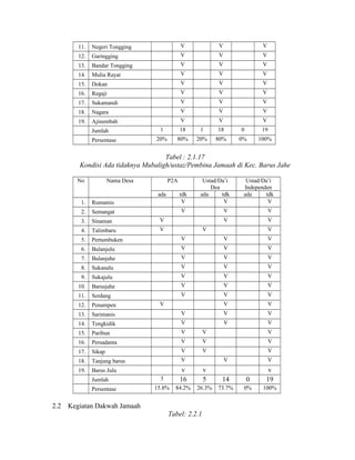 11.

Negeri Tongging

V

V

V

12.

Garingging

V

V

V

13.

Bandar Tongging

V

V

V

14.

Mulia Rayat

V

V

V

15.

Dokan

V

V

V

16.

Regaji

V

V

V

17.

Sukamandi

V

V

V

18.

Nagara

V

V

V

19.

Ajinembah

V

V

V

Jumlah
Persentase

1

18

1

18

0

19

20%

80%

20%

80%

0%

100%

Tabel : 2.1.17
Kondisi Ada tidaknya Mubaligh/ustaz/Pembina Jamaah di Kec. Barus Jahe
No

Nama Desa

P2A

1.

Rumamis

tdk
V

Ustad/Da’i
Dea
ada
tdk
V

2.

Semangat

V

V

V

3.

Sinaman

V

V

V

4.

Talimbaru

V

5.

Pertumbuken

V

V

V

6.

Bulanjulu

V

V

V

7.

Bulanjahe

V

V

V

8.

Sukanalu

V

V

V

9.

Sukajulu

V

V

V

10.

Barusjahe

V

V

V

11.

Serdang

V

V

V

12.

Penampen

V

V

13.

Sarimanis

V

V

V

14.

Tengkidik

V

V

V

15.

Paribun

V

V

V

16.

Persadanta

V

V

V

17.

Sikap

V

V

V

18.

Tanjung barus

V

19.

Barus Julu

ada

Jumlah
Persentase

2.2

Ustad/Da’i
Independen
ada
tdk
V

V

V

V

V

V

3

v
16

v
5

14

0

v
19

15.8%

84.2%

26.3%

73.7%

0%

100%

Kegiatan Dakwah Jamaah
Tabel: 2.2.1

 