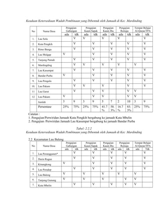 Keadaan Ketersediaan Wadah Pembinaan yang Dibentuk oleh Jamaah di Kec .Mardinding
No

Pengajian
Gabungan

Nama Desa

ada

Pengajian
Kaum bapak

ada
V

tdk

Lau Solu

2.

Kuta Pengkih

V

V

V

V

V

3.

Rimo Bunga

V

V

V

V

V

4.

Lau Mulgap

V

V

V

V

5.

Tanjung Pamah

V

V

V

V

V

6.

Mardingding

V

7.

Lau Kasumpat

V

8.

Bandar Purba

9.

Lau Pengulu

V

10.

Lau Pakam

V

11

Lau Garut

V

12

Lau Pakam

V

Jumlah

3

9

Persentase

25%

75%

V

ada
V

Tempat Belajar
Al-Quran/TPA

1.

V

ada
V

Pengajian
Remaja

tdk
V

V

tdk

Pengajian
Kaum Ibu

tdk

V

ada

tdk
V

V

V

V

V

V

V

V

V

V

V

V

V

V

V

V

V

V

V

V

V

V

V

V

V

3

9

5

7

10

3

25%

75%

41.7
%

58. 16.7
3% %

V
V

2

83. 25%
3%

9
75%

Catatan :
1. Pengajian/Perwiridan Jamaah Kuta Pengkih bergabung ke jamaah Kuta Mbelin
2. Pengajian /Perwiridan Jamaah Lau Kasumpat bergabung ke jamaah Bandar Purba
Tabel: 2.2.2
Keadaan Ketersediaan Wadah Pembinaan yang Dibentuk oleh Jamaah di Kec .Mardinding
2.2 Kecamatan Lau Baleng
No

Nama Desa

Pengajian
Gabungan
ada
tdk

Pengajian
Kaum bapak
ada
tdk

Pengajian
Kaum Ibu
ada
tdk

Pengajian
Remaja
ada
tdk

Tempat Belajar
Al-Quran/TPA
ada
Tdk

1.

Lau Peranggunen*

V

V

V

V

V

2.

Durin Rugun

V

V

V

V

V

3.

Kinangkong

V

V

V

V

4.

Lau Peradep

V

V

V

V

5.

Lau Baleng

V

V

V

6.

Tanjung Gunung

V

V

V

7.

Kuta Mbelin

V
V

V

V

V

V
V

V

V

V

V

 
