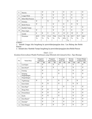 8.

Martelu

V

V

V

V

V

9.

Lingga Muda

V

V

V

V

V

10.

Mbal-Mbal Petarum

V

V

V

V

V

11

Perbulan

V

12

Buluh Pancur

V

13

Rambah Tampu

14

Pintu Angin

V

Jumlah

6

8

3

11

3

11

42.9
%

57.1
%

21.4
%

78.6
%

21.4
%

78. 14. 85.7
6% 3
%
%

Persentase

V

V

V

V

V

V

V

V

V

V

V

V

V
V

V

V

2

V

12

5

9

35.7
%

64.3
%

Catatan :
1. Jamaah Lingga Julu bergabung ke perwiridan/pengajian desa Lau Baleng dan Buluh
Pancur.
2. Jamaah desa Rambah Tampu bergabung ke perwiridan/pengajian desa Buluh Pancur
Tabel: 2.2.3
Keadaan Ketersediaan Wadah Pembinaan yang Dibentuk oleh Jamaah di Kec .Tiga Binanga
No

Nama Desa

Pengajian
Gabungan
ada
tdk

Pengajian
Kaum bapak
ada
tdk

1.

Lau Kapur

V

V

2.

Kem-Kem*

V

V

3.

Gunung

V

4.

Simpang
Pergendangen

V

5.

Pergendangen

V

6.

Tigabinanga

7.

Kuta Galuh

V

8.

Kuta Raja*

V

9.

Bunga Baru

V

V

10.

Pertumbuken

V

11

Kuala

V

12

Kuta Buara*

V

V

13

Simolap*

V

14

Kuta Bangun

V

Pengajian
Kaum Ibu
ada
tdk

V

Remaja
Masjid
ada
Tdk

V

Tempat Belajar
Al-Quran/TPA
ada
Tdk

V

V

V

V

V

V

V

V

V

V

V

V

V

V

V

V

V

V

V

V

V
V

V

V

V

V

V

V

V

V

V

V

V

V

V

V

V

V

V

V

V

V

V

V

V

V

V

V

 