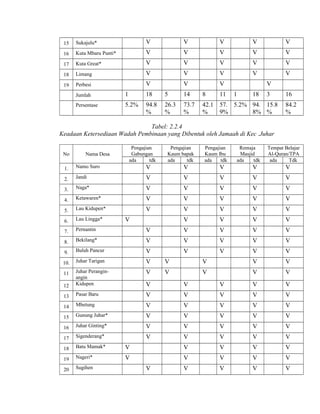 15

Sukajulu*

V

V

V

V

V

16

Kuta Mbaru Punti*

V

V

V

V

V

17

Kuta Great*

V

V

V

V

V

18

Limang

V

V

V

V

V

19

Perbesi

V

V

V

V

Jumlah

1

18

5

14

8

11

1

18

3

Persentase

5.2%

94.8
%

26.3
%

73.7
%

42.1
%

57. 5.2% 94. 15.8
9%
8% %

16
84.2
%

Tabel: 2.2.4
Keadaan Ketersediaan Wadah Pembinaan yang Dibentuk oleh Jamaah di Kec .Juhar
No

Nama Desa

Pengajian
Gabungan
ada
tdk

Pengajian
Kaum bapak
ada
tdk

Pengajian
Kaum Ibu
ada
tdk

Remaja
Masjid
ada
tdk

Tempat Belajar
Al-Quran/TPA
ada
Tdk

1.

Namo Suro

V

V

V

V

V

2.

Jandi

V

V

V

V

V

3.

Naga*

V

V

V

V

V

4.

Ketawaren*

V

V

V

V

V

5.

Lau Kidupen*

V

V

V

V

V

6.

Lau Lingga*

V

V

V

V

7.

Pernantin

V

V

V

V

V

8.

Bekilang*

V

V

V

V

V

9.

Buluh Pancur

V

V

V

V

V

10.

Juhar Tarigan

V

V

V

V

V

11

V

V

V

V

V

12

Juhar Peranginangin
Kidupen

V

V

V

V

V

13

Pasar Baru

V

V

V

V

V

14

Mbetung

V

V

V

V

V

15

Gunung Juhar*

V

V

V

V

V

16

Juhar Ginting*

V

V

V

V

V

17

Sigenderang*

V

V

V

V

V

18

Batu Mamak*

V

V

V

V

V

19

Nageri*

V

V

V

V

V

20

Sugihen

V

V

V

V

V

V

 