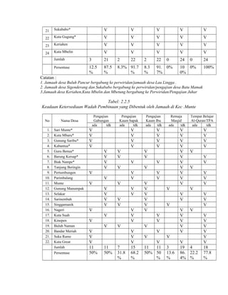 21

Sukababo*

V

V

V

V

V

22

Kuta Gugung*

V

V

V

V

V

23

Keriahen

V

V

V

V

V

24

Kuta Mbelin

V

V

V

V

V

Jumlah

3

21

2

Persentase

12.5
%

87.5
%

8.3% 91.7
%

22

2

22

0

8.3
%

91. 0%
7%

24

0

10 0%
0%

24
100%

Catatan :
1. Jamaah desa Buluh Pancur bergabung ke perwiridan/jamaah desa Lau Lingga .
2. Jamaah desa Sigenderang dan Sukababo bergabung ke perwiridan/pengajian desa Batu Mamak
3.Jamaah desa Keriahen,Kuta Mbelin dan Mbetung bergabung ke Perwiridan/Pengajian Juhar

Tabel: 2.2.5
Keadaan Ketersediaan Wadah Pembinaan yang Dibentuk oleh Jamaah di Kec .Munte
No

Nama Desa

1.
2.
3.
4.
5.
6.
7.
8.
9.
10.
11.
12.
13.
14.
15.
16.
17.
18.
19.
20.
21.
22.

Sari Munte*
Kuta Mbaru*
Gunung Saribu*
Kabantua*
Guru Benua*
Barung Kersap*
Biak Nampe*
Tanjung Beringin
Pertumbungen
Parimbalang
Munte
Gunung Manumpak
Selakar
Sarinembah
Singgamanik
Nageri
Kuta Suah
Kinepen
Buluh Naman
Bandar Meriah
Suka Rame
Kuta Great
Jumlah
Persentase

Pengajian
Gabungan
ada
tdk

Pengajian
Kaum bapak
ada
tdk

V
V
V
V

V
V
V
V
V
V
V
V

V
V

V

V
V
V
V

V

V
V
V

V
V
V

11
50%

V

V
V
V

V
V
V
V

V

7
31.8
%

V
V
V
V
V
V
V
V
V
V
V

V
V

V

V
V

Remaja
Masjid
ada
tdk

V
V
V
V

V

V

V
V
V
11
50%

Pengajian
Kaum Ibu
ada
tdk

V
V
V
V
V
V
V
V

V

V
V
V
V
V
V
V
V
V
V
V
V

V
V

V
V
V

V
V
V
V
V
V

V
V
V

V
V
V
15
68.2
%

Tempat Belajar
Al-Quran/TPA
ada
tdk

V
V

V

V
11
11
50% 50
%

3
13.6
%

V

V
19 4
86. 22.2
4% %

V
V
V
V
V
V
18
77.8
%

 