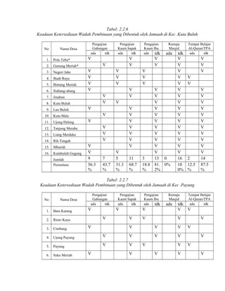 Tabel: 2.2.6
Keadaan Ketersediaan Wadah Pembinaan yang Dibentuk oleh Jamaah di Kec .Kuta Buluh
No

Nama Desa

1.

Pola Tebu*

2.

Negeri Jahe

4.

Buah Raya

5.

Bintang Meriah

6.

Siabang-abang

7.

Jinabun

8.

Kuta Buluh

9.

Lau Buluh

10.

Kuta Male

11.

Ujung Deleng

12.

Tanjung Merahe

13.

Liang Merdeka

14.

Rih Tengah

15.

Mburidi

16.

Kutabuluh Gugung
Jumlah
Persentase

Pengajian
Kaum bapak
ada
tdk

V

Gunung Meriah*

3.

Pengajian
Gabungan
ada
tdk

V
V

V
V
V
V
V

V
V
V
V
V

V
V
V
V
V
V
V

V
V
V
V

7
43.7
%

V
5
31.3
%

ada

V
V
V

V

V

Remaja
Masjid

V
V

V
V

V

V
V
9
56.3
%

Pengajian
Kaum Ibu
ada
tdk

11
68.7
%

3
18.8
%

V
V
V
V
V
V
V
V
V
V
V
13 0
81. 0%
2%

tdk
V
V
V
V
V
V
V
V
V
V
V
V
V
V
V
V
16
10
0%

Tempat Belajar
Al-Quran/TPA
ada
tdk

V
V
V
V
V

2
12.5
%

V
V
V
V
V
V
V
V
V
V
V
14
87.5
%

Tabel: 2.2.7
Keadaan Ketersediaan Wadah Pembinaan yang Dibentuk oleh Jamaah di Kec .Payung
No

Nama Desa

1.

Batu Karang

2.

Cimbang

4.

Ujung Payung

5.

Payung

6.

Suka Meriah

V

Rimo Kayu

3.

Pengajian
Gabungan
ada
tdk

Pengajian
Kaum bapak
ada
tdk

V

Remaja
Masjid

V

ada

tdk
V
V

V

V

V

V

V

V

V

V

V

V

V

V
V

Tempat Belajar
Al-Quran/TPA
ada
tdk

V

V
V

Pengajian
Kaum Ibu
ada
tdk

V

V

V
V

V

V
V
V
V

 