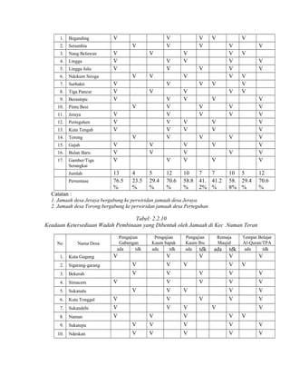 1.

Beganding

2.

Serumbia

3.

Nang Belawan

4.

Lingga

5.

Lingga Julu

6.

Ndokum Siroga

7.

Surbakti

8.

Tiga Pancur

9.

Berastepu

10.

Pintu Besi

11.

Jeraya

12.

Perteguhen

13.

Kuta Tengah

14.

Torong

15.

Gajah

16.

Bulan Baru

17.

Gamber/Tiga
Serangkai

V

Jumlah
Persentase

V
V

V
V
V
V

V
V
V
V

V
V
V

V

V
V
V
V
V
V

V
V
V
V

V
V

5
29.4
%

V
V
V
V
V

V
V
V
V

V
V

V
V

V
V
V
V
V
V
V
V
V
V
V
V
V
V

V
V

V
V
V
10
58.8
%

V

V
V

V

12
70.6
%

V

V
V
V

V
4
23.5
%

V

V

V

V
V
V

V

V
V

V

V

13
76.5
%

V
V

V
V
V
V

7
7
41. 41.2
2% %

10 5
58. 29.4
8% %

12
70.6
%

Catatan :
1. Jamaah desa Jeraya bergabung ke perwiridan jamaah desa Jeraya.
2. Jamaah desa Torong bergabung ke perwiridan jamaah desa Perteguhan

Tabel: 2.2.10
Keadaan Ketersediaan Wadah Pembinaan yang Dibentuk oleh Jamaah di Kec .Naman Teran
No

Nama Desa

Pengajian
Gabungan
ada
tdk

Pengajian
Kaum bapak
ada
tdk

V

V
V

Pengajian
Kaum Ibu
ada
tdk

Remaja
Masjid

V

2.

Sigarang-garang

V

3.

Bekerah

V

4.

Simacem

V
V

5.

Sukanalu

V

Kuta Tonggal

V

7.

Sukandebi

V

8.

Naman

V
V

V

V
V

9.

Sukatepu

10.

Ndeskati

V
V

V
V

V
V

V
V

V
V

V
V

V

6.

V
V

V

V

Kuta Gugung

tdk
V
V
V

V
V

1.

ada

V

V
V

Tempat Belajar
Al-Quran/TPA
ada
tdk

V

V

V
V
V
V

V
V
V

 