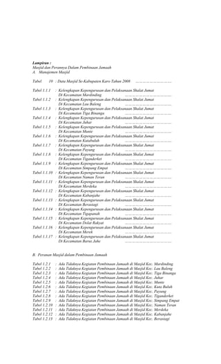 Lampiran :
Masjid dan Perannya Dalam Pembinaan Jamaah
A. Manajemen Masjid
Tabel

10 : Data Masjid Se-Kabupaten Karo Tahun 2008

Tabel 1.1.1
Tabel 1.1.2
Tabel 1.1.3
Tabel 1.1.4
Tabel 1.1.5
Tabel 1.1.6
Tabel 1.1.7
Tabel 1.1.8
Tabel 1.1.9
Tabel 1.1.10
Tabel 1.1.11
Tabel 1.1.12
Tabel 1.1.13
Tabel 1.1.14
Tabel 1.1.15
Tabel 1.1.16
Tabel 1.1.17

………………………….

: Kelengkapan Kepengurusan dan Pelaksanaan Shalat Jumat
Di Kecamatan Mardinding
………………………………….
: Kelengkapan Kepengurusan dan Pelaksanaan Shalat Jumat
Di Kecamatan Lau Baleng
………………………………….
: Kelengkapan Kepengurusan dan Pelaksanaan Shalat Jumat
Di Kecamatan Tiga Binanga
………………………………….
: Kelengkapan Kepengurusan dan Pelaksanaan Shalat Jumat
Di Kecamatan Juhar
………………………………….
: Kelengkapan Kepengurusan dan Pelaksanaan Shalat Jumat
Di Kecamatan Munte
………………………………….
: Kelengkapan Kepengurusan dan Pelaksanaan Shalat Jumat
Di Kecamatan Kutabuluh
………………………………….
: Kelengkapan Kepengurusan dan Pelaksanaan Shalat Jumat
Di Kecamatan Payung
………………………………….
: Kelengkapan Kepengurusan dan Pelaksanaan Shalat Jumat
Di Kecamatan Tiganderket
………………………………….
: Kelengkapan Kepengurusan dan Pelaksanaan Shalat Jumat
Di Kecamatan Simpang Empat
………………………………….
: Kelengkapan Kepengurusan dan Pelaksanaan Shalat Jumat
Di Kecamatan Naman Teran
………………………………….
: Kelengkapan Kepengurusan dan Pelaksanaan Shalat Jumat
Di Kecamatan Merdeka
………………………………….
: Kelengkapan Kepengurusan dan Pelaksanaan Shalat Jumat
Di Kecamatan Kabanjahe
………………………………….
: Kelengkapan Kepengurusan dan Pelaksanaan Shalat Jumat
Di Kecamatan Berastagi
………………………………….
: Kelengkapan Kepengurusan dan Pelaksanaan Shalat Jumat
Di Kecamatan Tigapanah
………………………………….
: Kelengkapan Kepengurusan dan Pelaksanaan Shalat Jumat
Di Kecamatan Dolat Rakyat
………………………………….
: Kelengkapan Kepengurusan dan Pelaksanaan Shalat Jumat
Di Kecamatan Merek
………………………………….
: Kelengkapan Kepengurusan dan Pelaksanaan Shalat Jumat
Di Kecamatan Barus Jahe
………………………………….

B. Peranan Masjid dalam Pembinaan Jamaah
Tabel 1.2.1
Tabel 1.2.2
Tabel 1.2.3
Tabel 1.2.4
Tabel 1.2.5
Tabel 1.2.6
Tabel 1.2.7
Tabel 1.2.8
Tabel 1.2.9
Tabel 1.2.10
Tabel 1.2.11
Tabel 1.2.12
Tabel 1.2.13

:
:
:
:
:
:
:
:
:
:
:
:
:

Ada Tidaknya Kegiatan Pembinaan Jamaah di Masjid Kec. Mardinding
Ada Tidaknya Kegiatan Pembinaan Jamaah di Masjid Kec. Lau Baleng
Ada Tidaknya Kegiatan Pembinaan Jamaah di Masjid Kec. Tiga Binanga
Ada Tidaknya Kegiatan Pembinaan Jamaah di Masjid Kec. Juhar
Ada Tidaknya Kegiatan Pembinaan Jamaah di Masjid Kec. Munte
Ada Tidaknya Kegiatan Pembinaan Jamaah di Masjid Kec. Kuta Buluh
Ada Tidaknya Kegiatan Pembinaan Jamaah di Masjid Kec. Payung
Ada Tidaknya Kegiatan Pembinaan Jamaah di Masjid Kec. Tiganderket
Ada Tidaknya Kegiatan Pembinaan Jamaah di Masjid Kec. Simpang Empat
Ada Tidaknya Kegiatan Pembinaan Jamaah di Masjid Kec. Naman Teran
Ada Tidaknya Kegiatan Pembinaan Jamaah di Masjid Kec. Merdeka
Ada Tidaknya Kegiatan Pembinaan Jamaah di Masjid Kec. Kabanjahe
Ada Tidaknya Kegiatan Pembinaan Jamaah di Masjid Kec. Berastagi

 
