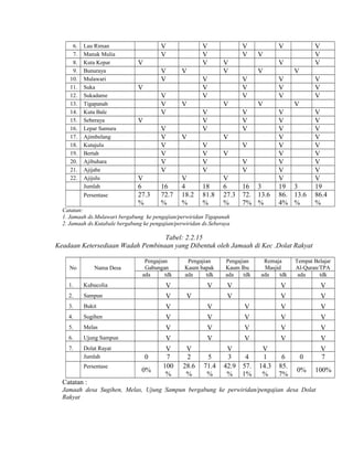 6.
7.
8.
9.
10.
11.
12.
13.
14.
15.
16.
17.
18.
19.
20.
21.
22.

Lau Riman
Manuk Mulia
Kuta Kepar
Bunuraya
Mulawari
Suka
Sukadame
Tigapanah
Kuta Bale
Seberaya
Lepar Samura
Ajimbelang
Kutajulu
Bertah
Ajibuhara
Ajijahe
Ajijulu
Jumlah
Persentase

V
V

V
V
V

V
V
V

V

V

V
6
27.3
%

16
72.7
%

V
4
18.2
%

V

18
81.8
%

V
V
V
V
V

V
V
V
V
6
27.3
%

V
V
V
V

V
V
V
V
V

V
V
V

V
V

V

V

V

V
V
V

V
V
V

V
V
V
V
V
V
V

V
V

V
V
V

V
V
V
V

V
V

16 3
72. 13.6
7% %

V
V
V
V

V
V
V
V
V
V
V
V
V
19 3
86. 13.6
4% %

V
V
V
V
V
V
V
V
V
19
86.4
%

Catatan:
1. Jamaah ds.Mulawari bergabung ke pengajian/perwiridan Tigapanah
2. Jamaah ds.Kutabale bergabung ke pengajian/perwiridan ds.Seberaya

Tabel: 2.2.15
Keadaan Ketersediaan Wadah Pembinaan yang Dibentuk oleh Jamaah di Kec .Dolat Rakyat
No

Nama Desa

Pengajian
Gabungan
ada
tdk

Pengajian
Kaum bapak
ada
tdk

V

1.

Kubucolia

V

2.

Sampun

V

3.

Bukit

V

V

4.

Sugihen

V

5.

Melas

6.

Ujung Sampun

7.

Dolat Rayat
Jumlah
Persentase

Pengajian
Kaum Ibu
ada
tdk

Remaja
Masjid
ada
tdk

Tempat Belajar
Al-Quran/TPA
ada
tdk

V

V

V

V

V

V

V

V

V

V

V

V

V

V

V

V

0%

V

V

0

V

V

V

V

V

V
7
100
%

V

V
2
28.6
%

5
71.4
%

V
3
4
42.9 57.
% 1%

V
1
14.3
%

6
85.
7%

0

V
7

0%

100%

Catatan :
Jamaah desa Sugihen, Melas, Ujung Sampun bergabung ke perwiridan/pengajian desa Dolat
Rakyat

 