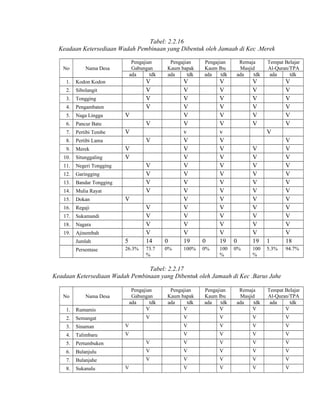 Tabel: 2.2.16
Keadaan Ketersediaan Wadah Pembinaan yang Dibentuk oleh Jamaah di Kec .Merek
No

Pengajian
Gabungan
ada
tdk

Nama Desa

1.

Sibolangit

3.

Tongging

4.

Pengambaten

5.

Naga Lingga

6.

Pancur Batu

7.

Pertibi Tembe

8.

Pertibi Lama

9.

Merek

V
V
V
V

Kodon Kodon

2.

10.

Situnggaling

11.
13.

Dokan

16.

Sukamandi

18.

Nagara

19.

0

0

0%

100%

0%

V
V

Regaji

17.

V

Mulia Rayat

15.

V

Bandar Tongging

14.

V

Garingging

Ajinembah

V
V
V
V
V
V
V
V
V
14

Jumlah

5

Persentase

26.3%

73.7
%

Pengajian
Kaum Ibu
ada
tdk

V
V
V
V
V
V
v
V
V
V
V
V
V
V
V
V
V
V
V
19

V

Negeri Tongging

12.

Pengajian
Kaum bapak
ada
tdk

V
V
V
V
V
V
v
V
V
V
V
V
V
V
V
V
V
V
V
19
100
%

Remaja
Masjid
ada
tdk

Tempat Belajar
Al-Quran/TPA
ada
tdk

V
V
V
V
V
V

V
V
V
V
V
V
V

0
0%

V
V
V
V
V
V
V
V
V
V
V
19
100
%

1

V
V
V
V
V
V
V
V
V
V
V
V
18

5.3%

94.7%

Tabel: 2.2.17
Keadaan Ketersediaan Wadah Pembinaan yang Dibentuk oleh Jamaah di Kec .Barus Jahe
No

Pengajian
Gabungan
ada
tdk
V

Nama Desa

1.

Rumamis

2.

Semangat

3.

Sinaman

4.

Talimbaru

5.

Pertumbuken

6.

V

Pengajian
Kaum bapak
ada
tdk
V

Pengajian
Kaum Ibu
ada
tdk
V

Remaja
Masjid
ada
tdk
V

Tempat Belajar
Al-Quran/TPA
ada
tdk
V

V

V

V

V

V

V

V

V

V

V

V

V

V

V

V

V

V

V

V

Bulanjulu

V

V

V

V

V

7.

Bulanjahe

V

V

V

V

V

8.

Sukanalu

V

V

V

V

V

 
