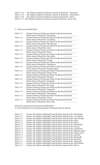 Tabel 1.2.14 : Ada Tidaknya Kegiatan Pembinaan Jamaah di Masjid Kec. Tigapanah
Tabel 1.2.15 : Ada Tidaknya Kegiatan Pembinaan Jamaah di Masjid Kec. Dolat Rakyat
Tabel 1.2.16 : Ada Tidaknya Kegiatan Pembinaan Jamaah di Masjid Kec. Merek
Tabel 1.2.17 : Ada Tidaknya Kegiatan Pembinaan Jamaah di Masjid Kec. Barus Jahe

C. Pelaksanaan Ibadah Shalat
Tabel 1.3.1
Tabel 1.3.1
Tabel 1.3.1
Tabel 1.3.1
Tabel 1.3.1
Tabel 1.3.1
Tabel 1.3.1
Tabel 1.3.1
Tabel 1.3.1
Tabel 1.3.1
Tabel 1.3.1
Tabel 1.3.1
Tabel 1.3.1
Tabel 1.3.1
Tabel 1.3.1
Tabel 1.3.1
Tabel 1.3.1

: Keadaan Rutinitas Pelaksanaan Shalat Fardhu Berjamaah dan
Shalat Jumat di Masjid Kec.Mardinding
……………………..
: Keadaan Rutinitas Pelaksanaan Shalat Fardhu Berjamaah dan
Shalat Jumat di Masjid Kec.Lau Baleng
……………………..
: Keadaan Rutinitas Pelaksanaan Shalat Fardhu Berjamaah dan
Shalat Jumat di Masjid Kec.Tiga Binanga
……………………..
: Keadaan Rutinitas Pelaksanaan Shalat Fardhu Berjamaah dan
Shalat Jumat di Masjid Kec.Juhar
……………………..
: Keadaan Rutinitas Pelaksanaan Shalat Fardhu Berjamaah dan
Shalat Jumat di Masjid Kec.Munte
……………………..
: Keadaan Rutinitas Pelaksanaan Shalat Fardhu Berjamaah dan
Shalat Jumat di Masjid Kec.Kuta Buluh
……………………..
: Keadaan Rutinitas Pelaksanaan Shalat Fardhu Berjamaah dan
Shalat Jumat di Masjid Kec.Payung
……………………..
: Keadaan Rutinitas Pelaksanaan Shalat Fardhu Berjamaah dan
Shalat Jumat di Masjid Kec.Tiganderket
……………………..
: Keadaan Rutinitas Pelaksanaan Shalat Fardhu Berjamaah dan
Shalat Jumat di Masjid Kec.Simpang Empat
……………………..
: Keadaan Rutinitas Pelaksanaan Shalat Fardhu Berjamaah dan
Shalat Jumat di Masjid Kec.Naman Teran
……………………..
: Keadaan Rutinitas Pelaksanaan Shalat Fardhu Berjamaah dan
Shalat Jumat di Masjid Kec.Merdeka
……………………..
: Keadaan Rutinitas Pelaksanaan Shalat Fardhu Berjamaah dan
Shalat Jumat di Masjid Kec.Kabanjahe
……………………..
: Keadaan Rutinitas Pelaksanaan Shalat Fardhu Berjamaah dan
Shalat Jumat di Masjid Kec.Berastagi
……………………..
: Keadaan Rutinitas Pelaksanaan Shalat Fardhu Berjamaah dan
Shalat Jumat di Masjid Kec.Tigapanah
……………………..
: Keadaan Rutinitas Pelaksanaan Shalat Fardhu Berjamaah dan
Shalat Jumat di Masjid Kec.Dolat Rakyat
……………………..
: Keadaan Rutinitas Pelaksanaan Shalat Fardhu Berjamaah dan
Shalat Jumat di Masjid Kec.Merek
……………………..
: Keadaan Rutinitas Pelaksanaan Shalat Fardhu Berjamaah dan
Shalat Jumat di Masjid Kec.Barus Jahe
……………………..

TENTANG JAMAAH DAN KEGIATAN DAKWAHNYA
A. Peran Pembina/Da’i/Ustadz dalam Kegiatan Pembinaan Dakwah Jamaah
Tabel 2.1.1
Tabel 2.1.1
Tabel 2.1.1
Tabel 2.1.1
Tabel 2.1.1
Tabel 2.1.1
Tabel 2.1.1
Tabel 2.1.1
Tabel 2.1.1
Tabel 2.1.1
Tabel 2.1.1
Tabel 2.1.1
Tabel 2.1.1
Tabel 2.1.1
Tabel 2.1.1
Tabel 2.1.1

:
:
:
:
:
:
:
:
:
:
:
:
:
:
:
:

Kondisi Ada Tidaknya Mubaligh/Ustadz/Pembina Jamaah di Kec.Mardinding
Kondisi Ada Tidaknya Mubaligh/Ustadz/Pembina Jamaah di Kec. Lau Baleng
Kondisi Ada Tidaknya Mubaligh/Ustadz/Pembina Jamaah di Kec.Tiga Binanga
Kondisi Ada Tidaknya Mubaligh/Ustadz/Pembina Jamaah di Kec.Juhar
Kondisi Ada Tidaknya Mubaligh/Ustadz/Pembina Jamaah di Kec.Munte
Kondisi Ada Tidaknya Mubaligh/Ustadz/Pembina Jamaah di Kec.Kuta Buluh
Kondisi Ada Tidaknya Mubaligh/Ustadz/Pembina Jamaah di Kec.Payung
Kondisi Ada Tidaknya Mubaligh/Ustadz/Pembina Jamaah di Kec.Tiganderket
Kondisi Ada Tidaknya Mubaligh/Ustadz/Pembina Jamaah di Kec.Simpang Empat
Kondisi Ada Tidaknya Mubaligh/Ustadz/Pembina Jamaah di Kec.Naman Teran
Kondisi Ada Tidaknya Mubaligh/Ustadz/Pembina Jamaah di Kec.Merdeka
Kondisi Ada Tidaknya Mubaligh/Ustadz/Pembina Jamaah di Kec.Kabanjahe
Kondisi Ada Tidaknya Mubaligh/Ustadz/Pembina Jamaah di Kec.Berastagi
Kondisi Ada Tidaknya Mubaligh/Ustadz/Pembina Jamaah di Kec.Tigapanah
Kondisi Ada Tidaknya Mubaligh/Ustadz/Pembina Jamaah di Kec.Dolat Rakyat
Kondisi Ada Tidaknya Mubaligh/Ustadz/Pembina Jamaah di Kec.Merek

 