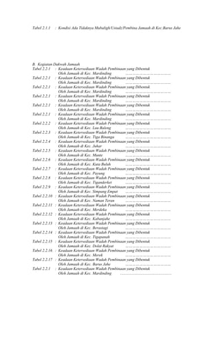 Tabel 2.1.1

: Kondisi Ada Tidaknya Mubaligh/Ustadz/Pembina Jamaah di Kec.Barus Jahe

B. Kegiatan Dakwah Jamaah
Tabel 2.2.1 : Keadaan Ketersediaan Wadah Pembinaan yang Dibentuk
Oleh Jamaah di Kec. Mardinding
…………………………………
Tabel 2.2.1 : Keadaan Ketersediaan Wadah Pembinaan yang Dibentuk
Oleh Jamaah di Kec. Mardinding
…………………………………
Tabel 2.2.1 : Keadaan Ketersediaan Wadah Pembinaan yang Dibentuk
Oleh Jamaah di Kec. Mardinding
…………………………………
Tabel 2.2.1 : Keadaan Ketersediaan Wadah Pembinaan yang Dibentuk
Oleh Jamaah di Kec. Mardinding
…………………………………
Tabel 2.2.1 : Keadaan Ketersediaan Wadah Pembinaan yang Dibentuk
Oleh Jamaah di Kec. Mardinding
…………………………………
Tabel 2.2.1 : Keadaan Ketersediaan Wadah Pembinaan yang Dibentuk
Oleh Jamaah di Kec. Mardinding
…………………………………
Tabel 2.2.2 : Keadaan Ketersediaan Wadah Pembinaan yang Dibentuk
Oleh Jamaah di Kec. Lau Baleng
…………………………………
Tabel 2.2.3 : Keadaan Ketersediaan Wadah Pembinaan yang Dibentuk
Oleh Jamaah di Kec. Tiga Binanga
…………………………………
Tabel 2.2.4 : Keadaan Ketersediaan Wadah Pembinaan yang Dibentuk
Oleh Jamaah di Kec. Juhar
…………………………………
Tabel 2.2.5 : Keadaan Ketersediaan Wadah Pembinaan yang Dibentuk
Oleh Jamaah di Kec. Munte
…………………………………
Tabel 2.2.6 : Keadaan Ketersediaan Wadah Pembinaan yang Dibentuk
Oleh Jamaah di Kec. Kuta Buluh
…………………………………
Tabel 2.2.7 : Keadaan Ketersediaan Wadah Pembinaan yang Dibentuk
Oleh Jamaah di Kec. Payung
…………………………………
Tabel 2.2.8 : Keadaan Ketersediaan Wadah Pembinaan yang Dibentuk
Oleh Jamaah di Kec. Tiganderket
…………………………………
Tabel 2.2.9 : Keadaan Ketersediaan Wadah Pembinaan yang Dibentuk
Oleh Jamaah di Kec. Simpang Empat
…………………………………
Tabel 2.2.10 : Keadaan Ketersediaan Wadah Pembinaan yang Dibentuk
Oleh Jamaah di Kec. Naman Teran
…………………………………
Tabel 2.2.11 : Keadaan Ketersediaan Wadah Pembinaan yang Dibentuk
Oleh Jamaah di Kec. Merdeka
…………………………………
Tabel 2.2.12 : Keadaan Ketersediaan Wadah Pembinaan yang Dibentuk
Oleh Jamaah di Kec. Kabanjahe
…………………………………
Tabel 2.2.13 : Keadaan Ketersediaan Wadah Pembinaan yang Dibentuk
Oleh Jamaah di Kec. Berastagi
…………………………………
Tabel 2.2.14 : Keadaan Ketersediaan Wadah Pembinaan yang Dibentuk
Oleh Jamaah di Kec. Tigapanah
…………………………………
Tabel 2.2.15 : Keadaan Ketersediaan Wadah Pembinaan yang Dibentuk
Oleh Jamaah di Kec. Dolat Rakyat
…………………………………
Tabel 2.2.16 : Keadaan Ketersediaan Wadah Pembinaan yang Dibentuk
Oleh Jamaah di Kec. Merek
…………………………………
Tabel 2.2.17 : Keadaan Ketersediaan Wadah Pembinaan yang Dibentuk
Oleh Jamaah di Kec. Barus Jahe
…………………………………
Tabel 2.2.1 : Keadaan Ketersediaan Wadah Pembinaan yang Dibentuk
Oleh Jamaah di Kec. Mardinding
…………………………………

 