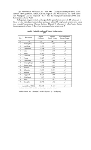 Laju Pertumbuhan Penduduk Karo Tahun 2000 – 2006 (keadaan tengah tahun) adalah
sebesar 3,19 % per tahun. Tahun 2006 di Kabupaten Karo Penduduk laki-laki lebih sedikit
dari Perempuan. Laki-laki berjumlah 170.574 Jiwa dan Perempuan berjumlah 171.981 Jiwa.
Sex rasionya sebesar 99,18.
Selanjutnya dengan melihat jumlah penduduk yang berusia dibawah 15 tahun dan 65
tahun ke- atas maka diperoleh rasio ketergantungan sebesar 60 yang berarti setiap seratus orang
usia produktif menanggung 60 orang dari usia dibawah 15 tahun dan 65 tahun keatas. Beban
tanggungan anak sebesar 52 dan beban tanggungan lanjut usia sebesar 7.
Jumlah Penduduk dan Rumah Tangga Per Kecamatan
2006
No.

Kecamatan/

Jumlah
Penduduk

Jumlah
Rumah Tangga

Rata-rata Jiwa Per
Rumah Tangga

(1)
1.

(2)
Mardingding

(3)
15.616

(4)
4.474

(5)
3,49

2.

Laubaleng

18.404

4.445

4,14

3.

Tigabinanga

18.894

5.789

3,26

4.

Juhar

13.841

4.318

3,21

5.

Munte

20.565

6.350

3,24

6.

Kutabuluh

11.549

3.478

3,32

7.

Payung

10.627

2.998

3,54

8.

Tiganderket

13.765

3.864

3,56

9.

Simpang Empat

19.774

5.492

3,60

10.

Naman Teran

11.550

3.165

3,65

11.

Merdeka

11.973

3.046

3,93

12.

Kabanjahe

58.500

14.021

4,17

13.

Berastagi

41.442

10.069

4,12

14.

Tigapanah

29.626

7.700

3,85

15.

Dolat Rayat

7.957

1.998

3,98

16.

Merek

15.577

3.952

3,94

17.

Barusjahe

22.895

6.462

3,54

342.555

91.621

3,74

Jumlah/Total 2006

Penduduk tahun 2006 adalah penduduk pertengahan tahun

Sumber/Source: BPS Kabupaten Karo/BPS-Statistics Of Karo Regency

 