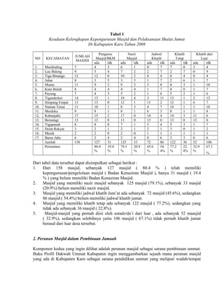 Tabel 1
Keadaan Kelengkapan Kepengurusan Masjid dan Pelaksanaan Shalat Jumat
Di Kabupaten Karo Tahun 2008
NO

KECAMATAN

1.
2.
3.
4.
5.
6.
7.
8.
9.
10.
11.
12.
13.
14.
15.
16.
17.

Mardinding
Lau Baleng
Tiga Binanga
Juhar
Munte
Kuta Buluh
Payung
Tiganderket
Simpang Empat
Naman Teran
Merdeka
Kabanjahe
Berastagi
Tigapanah
Dolat Rakyat
Merek
Barus Jahe
Jumlah
Persentase

JUMLAH
MASJID
7
9
12
8
11
8
7
14
13
11
9
17
13
8
3
2
6
158

Pengurus
Masjid/BKM
ada
tdk
4
3
5
4
12
0
3
5
9
2
4
4
4
3
13
1
13
0
10
1
8
1
15
2
13
0
8
0
2
1
2
0
2
4
127
31
80.4
19.4
%
%

Nazir
Masjid
ada
tdk
6
1
7
2
10
2
3
5
9
2
4
4
5
2
10
4
12
1
8
3
8
1
17
0
13
0
7
1
2
1
2
0
2
4
125
33
79.1
20.9
%
%

Jadwal
Khatib
ada
tdk
0
7
2
7
8
4
1
7
3
8
1
7
1
6
3
11
11
2
4
7
6
3
14
4
13
0
3
4
2
1
1
1
0
6
72
86
45.6
54.
%
4%

Khatib
Tetap
ada
tdk
7
0
2
7
8
4
2
6
8
3
8
0
5
2
13
1
12
1
10
1
8
1
14
3
13
0
5
3
3
0
1
1
3
3
122
36
77.2
22.
%
8%

Khatib dari
Luar
ada
tdk
3
4
0
9
8
4
1
7
1
10
1
7
1
6
2
12
6
7
1
10
1
8
11
6
13
0
1
7
1
2
1
1
0
6
52
106
32.9
67.1
%
%

Dari tabel data tersebut dapat disimpulkan sebagai berikut :
1.
Dari 158 masjid, sebanyak 127 masjid ( 80.4 % ) telah memiliki
kepengurusan/pengelolaan masjid ( Badan Kenaziran Masjid ), hanya 31 masjid ( 19.4
% ) yang belum memiliki Badan Kenaziran Masjid.
2.
Masjid yang memiliki nazir masjid sebanyak 125 masjid (79.1%), sebanyak 33 masjid
(20.9%) belum memiliki nazir masjid.
3.
Masjid yang memiliki jadwal khatib Jum’at ada sebanyak 72 masjid (45.6%), sedangkan
86 masjid ( 54.4%) belum memiliki jadwal khatib jumat.
4.
Masjid yang memiliki khatib tetap ada sebanyak 122 masjid ( 77.2%), sedangkan yang
tidak ada sebanyak 36 masjid ( 22.8%).
5.
Masjid-masjid yang pernah diisi oleh ustadz/da’i dari luar , ada sebanyak 52 maasjid
( 32.9%), sedangkan selebihnya yaitu 106 masjid ( 67.1%) tidak pernah khatib jumat
berasal dari luar desa tersebut.
2. Peranan Masjid dalam Pembinaan Jamaah
Komponen kedua yang ingin dilihat adalah peranan masjid sebagai sarana pembinaan ummat.
Buku Profil Dakwah Ummat Kabupaten ingin menggambarkan sejauh mana peranan masjid
yang ada di Kabupaten Karo sebagai sarana pendidikan ummat yang meliputi wadah/tempat

 