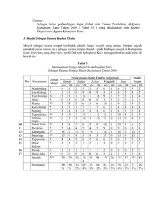 Catatan :
Sebagai bahan perbandingan dapat dilihat data Taman Pendidikan Al-Quran
Kabupaten Karo Tahun 2008 ( Tabel 10 ) yang dikeluarkan oleh Kantor
Departemen Agama Kabupaten Karo.
3. Masjid Sebagai Sarana Ibadah Shalat
Masjid sebagai sarana tempat beribadah adalah fungsi masjid yang utama. Sampai sejauh
manakah peran utama ini ( sebagai sarana tempat ibadah ) pada berbagai masjid di Kabupaten
Karo. Dari data yang diperoleh, profil Dakwah Kabupaetn Karo menggambarkan pada tabel di
bawah ini :
Tabel 3
Optimalisasi Fungsi Masjid Se-Kabupaten Karo
Sebagai Sarana Tempat Shalat Berjamaah Tahun 2008
No

Kecamatan
Mardinding
Lau Baleng
Tiga Binanga

Juhar
Munte
Kuta Buluh
Payung
Tiganderket
10.
11.
12.
13.
14.
15.
16.
17.

Simpang
Empat
Naman Teran

Merdeka
Kabanjahe
Berastagi
Tigapanah
Dolat
Rakyat
Merek
Barus Jahe
Jumlah
Persentase

Jumlah
Masjid

Subuh

Pelaksanaan Shalat Fardhu Berjamaah
Zuhur
Ashar
Maghrib
Isya

Shalat
Jumat

ada

tdk

ada

tdk

ada

tdk

ada

tdk

ada

tdk

ada

tdk

7
9
12
8
11
8
7
14
13

6
1
7
0
7
3
3
3
6

1
8
5
8
4
5
4
11
7

2
0
1
0
5
1
4
1
3

5
9
11
8
6
7
3
13
10

2
0
1
0
5
1
4
1
3

5
9
11
8
6
7
3
13
10

6
5
9
3
10
6
6
13
13

1
4
3
5
1
2
1
1
0

6
4
7
2
9
4
6
10
13

1
5
5
6
2
4
1
4
0

5
4
8
2
8
4
6
9
11

2
5
4
6
3
4
1
5
2

11
9
17
13
8
3

3
5
15
13
4
2

8
4
2
0
4
1

3
4
17
8
2
2

8
5
0
5
6
1

3
4
16
8
2
2

8
5
1
5
6
1

10
9
16
13
6
3

1
0
1
0
2
0

10
9
16
13
6
3

1
0
1
0
2
0

9
8
14
13
5
3

2
1
3
0
3
0

2
6
158

1
0
79

1
6
79

1
0
54

1
0
53

1
6
98

2
2

0
4
26

2
1

0
5
37

2
2

0
4
45

50
%

50
%

1
6
10
4
34. 65.
2% 8%

132

33. 66. 83.
5% 5% 5%

121

113

16. 76. 23. 71. 28.
5% 6% 3% 5% 5%

 