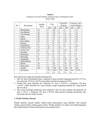 Tabel 4
Keadaan Personil Pembina Agama/Ustad se-Kabupaten Karo
Tahun 2008
No

Kecamatan
Mardinding
Lau Baleng
Tiga Binanga

Juhar
Munte
Kuta Buluh
Payung
Tiganderket
Simpang Empat
Naman Teran

Merdeka
Kabanjahe
Berastagi
Tigapanah
Dolat Rakyat
Merek
Barus Jahe
Jumlah
Persentase

Jumlah
Desa
12
14
19
24
22
16
8
17
17
14
9
13
9
22
7
19
19
261

P2A
ada
2
4
0
9
5
8
4
13
10
5
6
13
3
5
1
1
3
92
35.2
%

tdk
10
10
19
15
17
8
4
4
7
9
3
0
6
17
6
18
19
169
64.8
%

Ustaz/da’i
Di desa
ada
tdk
7
5
5
9
7
12
11
13
3
19
6
10
3
5
8
9
10
7
4
10
4
5
11
2
3
6
4
18
1
6
1
18
5
14
93
168
35.6 64.4
%
%

Ustadz/da’i dari
ormas/lembaga

ada
1
2
0
0
3
2
1
3
8
3
2
8
2
3
0
0
0
38
14.6
%

tdk
11
12
19
24
19
14
7
14
9
11
7
5
7
19
6
19
19
223
85.4%

Dari tabel di atas dapat disimpulkan beberapa hal :
1. Dari 261 desa di Kabupaten Karo, sebanyak 92 desa memiliki kepengurusan P2A ( 35.2%),
dan sebanyak 169 desa ( 64.8%) yang tidak memiliki kepengurusan P2A.
2. Jumlah desa yang memiliki da’i sebanyak 93 .desa ( 35.6%% ), selebihnya 168 desa
( 64.4% ) tidak memiliki da’i yang tentunya sangat tergantung kepada da’i yang berasal
dari luar desa.
3. Desa yang mendapat pembinaan dari ustadz/da’i dari luar desa mereka ada sebanyak 38
desa ( 14.6.% ). Sebanyak 223 desa ( 85.4%) tidak pernah mendapat pembinaan dari
dai/ustadz dari luar lokasi mereka.
2. Wadah Pembina Jamaah
Wadah pembina jamaah adalah wadah-wadah perkumpulan yang didirikan oleh jamaah
sebagai sarana belajar tentang agama Islam. Wadah pembina ini seperti perwiridan/pengajian
dan tempat belajar al-Quran oleh generasi masa depan Islam.

 