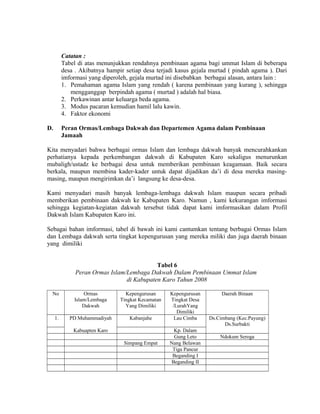 Catatan :
Tabel di atas menunjukkan rendahnya pembinaan agama bagi ummat Islam di beberapa
desa . Akibatnya hampir setiap desa terjadi kasus gejala murtad ( pindah agama ). Dari
imformasi yang diperoleh, gejala murtad ini disebabkan berbagai alasan, antara lain :
1. Pemahaman agama Islam yang rendah ( karena pembinaan yang kurang ), sehingga
mengganggap berpindah agama ( murtad ) adalah hal biasa.
2. Perkawinan antar keluarga beda agama.
3. Modus pacaran kemudian hamil lalu kawin.
4. Faktor ekonomi
D.

Peran Ormas/Lembaga Dakwah dan Departemen Agama dalam Pembinaan
Jamaah

Kita menyadari bahwa berbagai ormas Islam dan lembaga dakwah banyak mencurahkankan
perhatianya kepada perkembangan dakwah di Kabupaten Karo sekaligus menurunkan
mubaligh/ustadz ke berbagai desa untuk memberikan pembinaan keagamaan. Baik secara
berkala, maupun membina kader-kader untuk dapat dijadikan da’i di desa mereka masingmasing, maupun mengirimkan da’i langsung ke desa-desa.
Kami menyadari masih banyak lembaga-lembaga dakwah Islam maupun secara pribadi
memberikan pembinaan dakwah ke Kabupaten Karo. Namun , kami kekurangan imformasi
sehingga kegiatan-kegiatan dakwah tersebut tidak dapat kami imformasikan dalam Profil
Dakwah Islam Kabupaten Karo ini.
Sebagai bahan imformasi, tabel di bawah ini kami cantumkan tentang berbagai Ormas Islam
dan Lembaga dakwah serta tingkat kepengurusan yang mereka miliki dan juga daerah binaan
yang dimiliki
Tabel 6
Peran Ormas Islam/Lembaga Dakwah Dalam Pembinaan Ummat Islam
di Kabupaten Karo Tahun 2008
No

Ormas
Islam/Lembaga
Dakwah

Kepengurusan
Tingkat Kecamatan
Yang Dimiliki

1.

PD Muhammadiyah

Kabanjahe

Kabuapten Karo
Simpang Empat

Kepengurusan
Tingkat Desa
/LurahYang
Dimiliki
Lau Cimba
Kp. Dalam
Gung Leto
Nang Belawan
Tiga Pancur
Beganding I
Beganding II

Daerah Binaan

Ds.Cimbang (Kec.Payung)
Ds.Surbakti
Ndokum Seroga

 