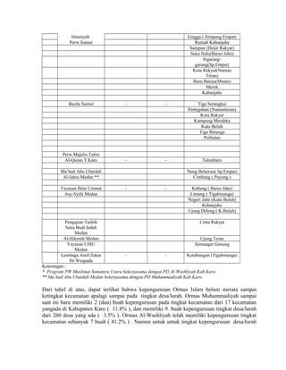 Islamiyah
Perw.Sumut

Lingga ( Simpang Empat)
Rumah Kabanjahe
Sampun (Dolat Rakyat)
Suka Nalu(Barus Jahe)
Sigaranggarang(Sp.Empat)
Kuta Rakyat(Naman
Teran)
Buru Banua(Munte)
Merek
Kabanjahe

Bazda Sumut

-

-

Tiga Serangkai
Perteguhan (Namanteran)
Kuta Rakyat
Kampung Merdeka
Kuta Buluh
Tiga Binanga
Perbulan

Perw.Majelis Tafsir
Al-Quran T.Karo

-

-

Talimbaru

Ma’had Abu Ubaidah
Al-Jahra Medan **
Yayasan Bina Ummat
Asy-Syifa Medan

Nang Belawan( Sp.Empat)
Cimbang ( Payung )
-

-

Kabung ( Barus Jahe)
Limang ( Tigabinanga)
Negeri Jahe (Kuta Buluh)
Kabanjahe
Ujung Deleng ( K.Buluh)

Pengajian Tasbih
Cinta Rakyat
Setia Budi Indah
Medan
Al-Hikmah Medan
Ujung Teran
Yayasan UISU
Semangat Gunung
Medan
Lembaga Amil Zakat
Kutabangun (Tigabinanga)
Hr.Waspada
Keterangan :
* Program PW Muslimat Sumatera Utara bekerjasama dengan PD Al-Washliyah Kab.Karo
** Ma’had Abu Ubaidah Medan bekerjasama dengan PD Muhammadiyah Kab.Karo

Dari tabel di atas, dapat terlihat bahwa kepengurusan Ormas Islam belum merata sampai
ketingkat kecamatan apalagi sampai pada tingkat desa/lurah. Ormas Muhammadiyah sampai
saat ini baru memiliki 2 (dua) buah kepengurusan pada tingkat kecamatan dari 17 kecamatan
yangada di Kabupaten Karo ( 11.8% ), dan memiliki 9 buah kepengurusan tingkat desa/lurah
dari 260 desa yang ada ( 3.5% ). Ormas Al-Washliyah telah memiliki kepengurusan tingkat
kecamatan sebanyak 7 buah ( 41.2% ) . Namun untuk untuk tingkat kepengurusan desa/lurah

 