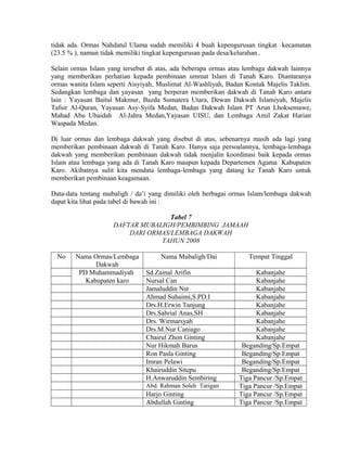 tidak ada. Ormas Nahdatul Ulama sudah memiliki 4 buah kepengurusan tingkat kecamatan
(23.5 % ), namun tidak memiliki tingkat kepengurusan pada desa/kelurahan..
Selain ormas Islam yang tersebut di atas, ada beberapa ormas atau lembaga dakwah lainnya
yang memberikan perhatian kepada pembinaan ummat Islam di Tanah Karo. Diantaranya
ormas wanita Islam seperti Aisyiyah, Muslimat Al-Washliyah, Badan Kontak Majelis Taklim.
Sedangkan lembaga dan yayasan yang berperan memberikan dakwah di Tanah Karo antara
lain : Yayasan Baitul Makmur, Bazda Sumatera Utara, Dewan Dakwah Islamiyah, Majelis
Tafsir Al-Quran, Yayasan Asy-Syifa Medan, Badan Dakwah Islam PT Arun Lhoksemawe,
Mahad Abu Ubaidah Al-Jahra Medan,Yayasan UISU, dan Lembaga Amil Zakat Harian
Waspada Medan.
Di luar ormas dan lembaga dakwah yang disebut di atas, sebenarnya masih ada lagi yang
memberikan pembinaan dakwah di Tanah Karo. Hanya saja persoalannya, lembaga-lembaga
dakwah yang memberikan pembinaan dakwah tidak menjalin koordinasi baik kepada ormas
Islam atau lembaga yang ada di Tanah Karo maupun kepada Departemen Agama Kabupaten
Karo. Akibatnya sulit kita mendata lembaga-lembaga yang datang ke Tanah Karo untuk
memberikan pembinaan keagamaan.
Data-data tentang mubaligh / da’i yang dimiliki oleh berbagai ormas Islam/lembaga dakwah
dapat kita lihat pada tabel di bawah ini :
Tabel 7
DAFTAR MUBALIGH/PEMBIMBING JAMAAH
DARI ORMAS/LEMBAGA DAKWAH
TAHUN 2008
No

Nama Ormas/Lembaga
Dakwah
PD Muhammadiyah
Kabupaten karo

Nama Mubaligh/Dai
Sd.Zainal Arifin
Nursal Can
Jamaluddin Nst
Ahmad Suhaimi,S.PD.I
Drs.H.Erwin Tanjung
Drs.Sahrial Anas,SH
Drs. Wirmarsyah
Drs.M.Nur Caniago
Chairul Zhon Ginting
Nur Hikmah Barus
Ron Pasla Ginting
Imran Pelawi
Khairuddin Sitepu
H.Anwaruddin Sembiring
Abd. Rahman Soleh Tarigan

Harjo Ginting
Abdullah Ginting

Tempat Tinggal
Kabanjahe
Kabanjahe
Kabanjahe
Kabanjahe
Kabanjahe
Kabanjahe
Kabanjahe
Kabanjahe
Kabanjahe
Beganding/Sp.Empat
Beganding/Sp.Empat
Beganding/Sp.Empat
Beganding/Sp.Empat
Tiga Pancur /Sp.Empat
Tiga Pancur /Sp.Empat
Tiga Pancur /Sp.Empat
Tiga Pancur /Sp.Empat

 