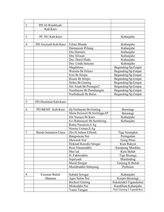 2

PD Al-Washliyah
Kab.Karo

3

PC NU Kab.Karo

4

PD Aisyiyah Kab.Karo

5

PD Muslimat Kab.Karo

6

PD BKMT Kab.Karo

Kabanjahe
Erlina Manda
Darmawati Piliang
Dra.Darmini
Dra. Eliwati
Dra. Darul Huda
Dra. Linda Suryani
Magdalena
Warnita Br.Pelawi
Erni Br.Sitepu
Risani Br.Sitepu
Helen Br.Ginting
Siti Aisah Br.Perangin2
Nurahayati Br.Pamdiangan
Nurhidayah Br.Barus

Hj.Nurhayati Br.Ginting
Masta Herawati Br.Sinilingga,SP

7

Bazda Sumatera Utara

8

Yayasan Baitul
Makmur

Siti Nuraya Br.Karo
Evi Rahmayati Br.Sembiring
Ratna Nasution,S.Ag
Norma Usman,S.Ag
Drs.H.Adnan Effendi
Bangsawan Nst
Mawardi Nur
Dokmal Karodis Siregar
Reza Hasanuddin
Mas’ud
H. Fakhruddin
Supriyadi
Munir Siregar
Muslihuddin Sebayang
Subuhi Seregar
Agus Salim Nst
Buchori Ginting
Miskuddin Nst
Yanto Tarigan

Kabanjahe
Kabanjahe
Kabanjahe
Kabanjahe
Kabanjahe
Kabanjahe
Beganding/Sp.Empat
Beganding/Sp.Empat
Beganding/Sp.Empat
Beganding/Sp.Empat
Beganding/Sp.Empat
Beganding/Sp.Empat
Beganding/Sp.Empat
Beganding/Sp.Empat

Berastagi
Berastagi
Kabanjahe
Kabanjahe
Tiga Serangkat
Perteguhan
Gong Pinto
Kuta Rakyat
Kampung Merdeka
Kuta Buluh
Tiga Binanga
Mardinding
Tanjung K.Buluh
Perbulan
Kabanjahe
Korpri-Berastagi
Sukatendel-Tiganderket
Kandibata.Kabanjahe
Nari Gunung I-Tiganderket

 