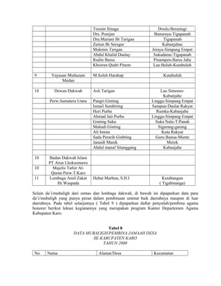 Tossim Sinaga
Drs. Ponijan
Dra.Mariani Br Tarigan
Zaitun Br Seregar
Mukmin Tarigan
Abdul Khalid Daulay
Rudin Barus
Khoirun Qudri Pinem
9

Yayasan Multazam
Medan

10

Dewan Dakwah
Perw.Sumatera Utara

10
10
11

Badan Dakwah Islam
PT Arun Lhoksemawe
Majelis Tafsir AlQuran Perw.T.Karo
Lembaga Amil Zakat
Hr.Waspada

Doulu-Berastagi
Bunuraya-Tigapanah
Tigapanah
Kabanjahae
Jeraya-Simpang Empat
Sukadame-Tigapanah
Pinampen-Barus Jahe
Lau Buluh-Kutabuluh

M.Soleh Harahap
Asli Tarigan
Pangri Ginting
Ismail Sembiring
Heri Purba
Ahmad Jait Purba
Ginting Suka
Mahadi Ginting
Ali Imran
Sada Perarih Ginbting
Janaidi Manik
Abdul manaf Sitanggang

Kutabuluh
Lau SimomoKabanjahe
Lingga-Simpang Empat
Sampun-Daulat Rakyat
Rumka-Kabanjahe
Lingga-Simpang Empat
Suka Nalu-T.Panah
Sigarang-garang
Kuta Rakyat
Guru Banua-Munte
Merek
Kabanjahe

Hebat Marbun, S.H.I

Kutabangun
( Tigabinanga)

Selain da’i/mubaligh dari ormas dan lembaga dakwah, di bawah ini dipaparkan data para
da’i/mubaligh yang punya peran dalam pembinaan ummat baik daerahnya maupun di luar
daerahnya. Pada tabel selanjutnya ( Tabel 9 ) dipaparkan daftar penyuluh/pembina agama
honorer berikut lokasi kegiatannya yang merupakan program Kantor Departemen Agama
Kabupaten Karo.
Tabel 8
DATA MUBALIGH/PEMBINA JAMAAH DESA
SE-KABUPATEN KARO
TAHUN 2008
No

Nama

Alamat/Desa

Kecamatan

 