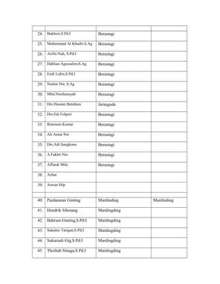 24. Bukhori,S.Pd.I

Berastagi

25. Muhammad Al Khudri,S.Ag

Berastagi

26. Arifin Nuh, S.Pd.I

Berastagi

27. Dahlian Agussalim,S.Ag

Berastagi

28. Endi Lubis,S.Pd.I

Berastagi

29. Nurlen Nst, S.Ag

Berastagi

30. Mhd.Nurdiansyah

Berastagi

31. Drs.Hasnan Batubara

Jaranguda

32. Drs.Edi Felpori

Berastagi

33. Retenum Kumar

Berastagi

34. Ali Asma Nst

Berastagi

35. Drs.Adi Sungkono

Berastagi

36. A.Fakhri Nst

Berastagi

37. Affandi Mila

Berastagi

38. Azhar
39. Aswan Hrp
40. Pardamean Ginting

Mardinding

41. Hendrik Sihotang

Mardingding

42. Bahrum Ginting,S.Pd.I

Mardingding

43. Sukatno Tarigan,S.Pd.I

Mardingding

44. Sukariadi Gtg,S.Pd.I

Mardingding

45. Thoibah Sinaga,S.Pd.I

Mardingding

Mardinding

 