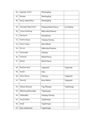 46. Supriadi, S.Pd.I

Mardingding

47. Kasmin

Mardingding

48. Saroji singarimbun

Mardingding

49. Alimuddin Maha,S.Pd.I

Perbulan/Buluh Pancur

50. Yusran Sembiring

Mbal-mbal Petarum

51. Pak Kasim

Kinangkong

52. Nasbun Siregar

Tanjung Gunung

53. Kenal Tarigan

Kuta Mbelin

54. Ibu Ani

Mbal-mbal Petarum

55. Syafaruddin

Perbulan

56. Nurhayati

Buluh Pancur

57. Ratijan

Buluh Pancur

58. Budiman Jamil

Tigapanah

59. Syaiful

Suka

60. Dimus Bancin

Seberaya

Tigapanah

61. Mawardi

Kuta Mbelin

Tigapanah

62. Selame Haryono

Tiga Binanga

Tigabinanga

63. Mhd.EncepPariruddin

Tigabinanga

64. Fakhruddin

Simpang Gunung

65. Arsal Zailani

Tigabinanga

66. Soleh

Tigaberingin

67. Roni Abdul Gani

Tigaberingin

Lau Baleng

Tigapanah

 