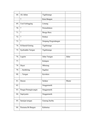 68. Ali Akbar
?

Tigabinanga
Kuta Bangun

69. Usul Galingging

Limang

70. ?

Pertumbuken

71. ?

Bunga Baru

72. ?

Perbesi

73. ?

Simpang Pergendangan

74. H.Hamid Ginting

Tigabinanga

75. Syafruddin Tarigan

Tigabinanga

76. Legirin

Juhar Tarigan

77.

Kidupen

78. Dayat

Mbetung

79. …Sembiring

Sugihen

80. …Tarigan

Keriahen

81. Harum

Selakar

82.

Singgamanik

83. Pungut Perangin-angin

Singgamanik

84. Supriyanto

Singgamanik

85. Samijan tarigan

Gunung Seribu

86. Purnama Br Bangun

Kabantua

Juhar

Munte

 