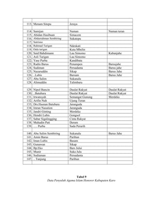 113. Menam Sitepu

Jeraya

114.
115.
116.
117.
118.
119.
120.
121.
122.
123.
124.
125.
126.
127.
128.

Samijan
Abidan Hasibuan

Naman
Simacem
Sukatepu

Said Bahdimann
Asli Tarigan
Yase Purba
Radin Barus
Sudiman
Nazaruddin
..Lubis
Abu Salim
Alimuddin

Ndeskati
Kuta Mbelin
Lau Simomo
Lau Simomo
Kandibata
Penampen
Persadanta
Sikap
Barsam
Sukanalu
Talimbaru

129.
130.
131.
132.
133.
134.
135.
136.
137.
138.
139.

Nipol Bancin
..Batubara
Irwansyah
Arifin Nuh
Drs.Hasnan Batubara
Imran Nasution
Jandri Ginting
Hendri Lubis
Sabar Sigalingging
Muhadin Pati
…. Purba

Daulat Rakyat
Daulat Rakyat
Semangat Gunung
Ujung Teran
Jaranguda
Jaranguda
Merdeka
Gongsol
Cinta Rakyat
Deram
Sada Perarih

Daulat Rakyat
Daulat Rakyat
Merdeka

140.
141.
142.
143.
144.
145.
146.
147.

Abu Salim Sembiring
Amin Barus
Iman Lubis
Gunawan
Bp.Eko
Munir
Sudiaman
.. Tanjung

Sukanalu
Paribun
Basam
Sikap
Bars Jului
Suka Julu
Persadanta
Paribun

Barus Jahe

Abdurrahman Sembiring
Sutrisno
Rahmad Tarigan
Oala tarigan

Naman teran

Kabanjahe
Barusjahe
Barus jahe
Barus Jahe
Barus Jahe

Tabel 9
Data Penyuluh Agama Islam Honorer Kabupaten Karo

 