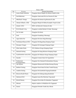 Tahun 2008
No
1.

Nama
Justan Muda Simbolan

Sasaran Penyuluhan
Pengajian Baitul Maqdis Ds.Samura Indah K.Jahe

2.

Said Bahriman

Pengajian Anak-anak Ds.Lau Simomo K.Jahe

3.

Mhd.Rafa’i Sinaga

Pengajian Ds.Samura Gg.Bersama K.Jahe

4.

Ahmad Affandi ,A.Md

Pengajian Masjid Al-Ikhlas Komplek Tropis K.Jahe

5.

Juliadi, S.Pd.I

MDA Ad Dakwah Jl.Samura K.Jahe

6.

M.Al Khudri S.Ag

Pengajian Lembah Berkah Jl.Abadi Berastagi

7.

Nur Sa’adah

Pengajian Ds.Doulu

8.

Endi

Pengajian Gundaling I Berastagi

9.

Agus Salim Nst

Pengajian Ds.Guru Singa Berastagi

10.

Nurhidayah Barus,S.Pd.I

Pengajian Ds.Beganding Simpang Empat

11.

Desopian Tarigan

Pengajian Ds.Semangat Simpang Empat

12.

Elbin Sadar Purba

TPA Ndokum Siroga Simpang Empat

13.

Hamzah Ginting

Pengajian Ds.Nang Belawan Simpang Empat

14.

NyakHasbullah Amin,S.Pd.I

Pengajian Ds.Ndokum Siroga Simpang Empat

15.

Sarodin

Pengajian Ummat Islam Ds.Tiganderket

16.

Pengajian Nur Salamah Ds.Kutambaru Payung

17.

Nurhamzah
Br.Singarimbun
Adi Suyono

18.

Bukhari Ginting

Pengajian Nurul Iman Ds.Suka Tendel Payung

19.

Andelta Ginting

Pengajian Ds.Kutabuluh Gugung Kutabuluh

20.

Khoirun Kodri Pinem

Pengajian Ds.Siabang-abang Kutabuluh

21.

Sahimin,S.Pd.I

Pengajian kaum Ibu Muslimat Tiga panah

22.

Kholid Daulay

Pengajian Perwiridan Ds.Sukadame Tigapanah

23.

Mariani

Majelis Ataklim Al-Mukhlisin Ds.Tigapanah

24.

Samsir

Pengajian Portimbi Tembe Kec.Merek

Pengajian Munawaroh Ds.Batu Karang Payung

 