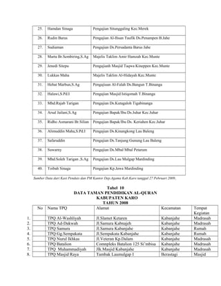 25.

Hamdan Sinaga

Pengajian Situnggaling Kec.Merek

26.

Rudin Barus

Pengajian Al-Ihsan Taufik Ds.Penampen B.Jahe

27.

Sudiaman

Pengajian Ds.Persadanta Barus Jahe

28.

Marta Br.Sembiring,S.Ag

Majelis Taklim Amir Hamzah Kec.Munte

29.

Jenedi Sitepu

Pengajianh Masjid Taqwa Kineppen Kec.Munte

30.

Lukkas Maha

Majelis Taklim Al-Hidayah Kec.Munte

31.

Hebat Marbun,S.Ag

Pengajiuan Al-Falah Ds.Bangun T.Binanga

32.

Halawi,S.Pd.I

Pengajian Masjid Istiqomah T.Binanga

33.

Mhd.Rajab Tarigan

Pengajian Ds.Kutagaloh Tigabinanga

34.

Arsal Jailani,S.Ag

Pengajian Bapak/Ibu Ds.Juhar Kec.Juhar

35.

Ridho Asmarani Br.Silian

Pengajian Bapak/Ibu Ds. Keriahen Kec.Juhar

36.

Alimuddin Maha,S.Pd.I

Pengajian Ds.Kinangkong Lau Baleng

37.

Safaruddin

Pengajian Ds.Tanjung Gunung Lau Baleng

38.

Suwarny

Pengajian Ds.Mbal Mbal Petarum

39.

Mhd.Soleh Tarigan ,S.Ag

Pengajian Ds.Lau Mulgap Mardinding

40.

Toibah Sinaga

Pengajian Kp.Jawa Mardinding

Sumber Data dari Kasi Pendais dan PM Kantor Dep.Agama Kab.Karo tanggal 27 Pebruari 2009.

No
1.
2.
3.
4.
5.
6.
7.
8.

Nama TPQ

Tabel 10
DATA TAMAN PENDIDIKAN AL-QURAN
KABUPATEN KARO
TAHUN 2008
Alamat
Kecamatan

TPQ Al-Washliyah
TPQ Ad-Dakwah
TPQ Samura
TPQ Gg.Sempakata
TPQ Nurul Ikhkas
TPQ Batalion
TPQ Muhammadiyah
TPQ Masjid Raya

Jl.Slamet Ketaren
Jl.Samura Kabnajeh
Jl.Samura Kabanjahe
Jl.Sempakata Kabanjahe
Jl.Veteran Kp.Dalam
Comnpleks Batalion 125 Si’mbisa
Jlk.Masjid Kabanjahe
Tambak Laumulgap I

Kabanjahe
Kabanjahe
Kabanjahe
Kabanjahe
Kabanjahe
Kabanjahe
Kabanjahe
Berastagi

Tempat
Kegiatan
Madrasah
Madrasah
Rumah
Rumah
Madrasah
Madrasah
Madrasah
Masjid

 