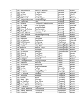 9.
10.
11.
12.
13.
14.
15.
16.
17.
18.
19.
20.
21.
22.
23.
24.
25.
26.
27.
28.
29.
30.
31.
32.
33.
34.
35.
36.
37.
38.
39.
40.
41.
42.
43.
44.
45.
46.
47.
48.
49.
50.
51.
52.
53.

TPQ Masjid Istihrar
TPQ An Nur
TPQ Al Ihsan
TPQ Baiturrahman
TPQAl Karomah
TPQ Jamiyatul Muslimat
TPQ Amal Bakti
TPQ Baroqah
TPQ At Taqwa
TPQ M.Jamik
TPQ Surau Gg.Saudara
TPQ Masjid Korpri
TPQ Surau Jl.Kolam
TPQ Nurul Hidayah
TPQ Harapan
TPQ Istiqomah
TPQ Al Istiqomah
TPQ Sabilul Jannah
TPQ Ar Rasyid
TPQ Taqwa
TPQMuhlisin
TPQ Jamik
TPQ Al Hidayah
TPQ Munte 1
TPQ Munte 2
TPQ Singamanik
TPQ Kineppen
TPQ Tanjung Beringin
TPQ Sukarame
TPQ Sarinembah
TPQ Bertah
TPQ Paribun
TPQ Rumamis
TPQ Al-Ikhwan
TPQ Al-Hidayah
TPQ Muhajirin
TPQAl-Iman
TPQ Nurul Yakin
TPQ Al-Mukhlisin
TPQ At Tawwabin
TPQ Nurul Hakim
TPQ Al Muttaqin
TPQ Addinu Wannajah
TPQ Addinu Wannajah
TPQ Lamulgap

Jl.Perwira Berastagi
Jl. Jamin Ginting
Desa Raya
Guru Singa
Desa Sempajaya
Desa Gundaling I
Dauli I
Lembah Berkah Gundaling I
Desa Sempajaya
Lembah Prihatin
Desa Sempajaya
Kompleks Korpri
Gundaling I
Jl.Gundaling Berastagi
Lomang
Jl.Kotacane
Tiga Binanga
Sp.Gunung
Desa Naman
Gong Pintu
Ndokum Seroga
Beganding
Sukanalu
Desa Munte
Desa Munte
Desa Singamanik
Kineppen
Tanjung Beringin
Sukarame
Sarinembah
Bertah Bulunaman
Paribun
Desa Singgamanik
Ujung Bandar
Sukadame
Bunuraya
Ajijulu
Ajimbleng
Dolat Rakyat
Desa Suka
Desa Sampun
Tongkoh
Desa Perbulan
Desa Perbulan
Laumulgap

Berastag
Berastagi
Berastag
Berastagi
Berastag
Berastagi
Berastag
Berastagi
Berastag
Berastagi
Berastag
Berastagi
Berastag
Berastagi
Tigabinanga
Tigabinanga
Tigabinanga
Tigabinanga
Simpang Empat
Simpang Empat
Simpang Empat
Simpang Empat
Simpang Empat
Munte
Munte
Munte
Munte
Munte
Munte
Munte
Munte
Barusjahe
Barusjahe
Barusjahe
Tigapanah
Tigapanah
Tigapanah
Tigapanah
Tigapanah
Tigapanah
Tigapanah
Tigapanah
Lau Baleng
Lau Baleng
Mardinding

Masjid
Madrasah
Masjid
Rumah
Madrasah
Sekolah
Rumah
Rumah
Madrasah
Rumah
Rumah
Masjid
Rumah
Rumah
Rumah
Madrasah
Madrasah
Rumah
Sekolah
Masjid
Sekolah
Rumah
Madrasah
Rumah
Rumah
Madrasah
Rumah
Rumah
Masjid
Rumah
Rumah
Rumah
Rumah
Rumah
Masjid
Rumah
Rumah
Rumah
Rumah
Rumah
Rumah
Masjid
Sekolah
Sekolah
Rumah

 