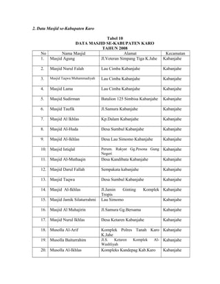 2. Data Masjid se-Kabupaten Karo
Tabel 10
DATA MASJID SE-KABUPATEN KARO
TAHUN 2008
No
Nama Masjid
Alamat
1. Masjid Agung
Jl.Veteran Simpang Tiga K.Jahe

Kecamatan
Kabanjahe

2.

Masjid Nurul Falah

Lau Cimba Kabanjahe

Kabanjahe

3.

Masjid Taqwa Muhammadiyah

Lau Cimba Kabanjahe

Kabanjahe

4.

Masjid Lama

Lau Cimba Kabanjahe

Kabanjahe

5.

Masjid Sudirman

Batalion 125 Simbisa Kabanjahe

Kabanjahe

6.

Masjid Taufik

Jl.Samura Kabanjahe

Kabanjahe

7.

Masjid Al Ikhlas

Kp.Dalam Kabanjahe

Kabanjahe

8.

Masjid Al-Huda

Desa Sumbul Kabanjahe

Kabanjahe

9.

Masjid Al-Ikhlas

Desa Lau Simomo Kabanjahe

Kabanjahe

10. Masjid Istiqlal

Perum. Rakyat Gg.Pesona Gung
Negeri

Kabanjahe

11. Masjid Al-Muthaqin

Desa Kandibata Kabanjahe

Kabanjahe

12. Masjid Darul Fallah

Sempakata kabanjahe

Kabanjahe

13. Masjid Taqwa

Desa Sumbul Kabanjahe

Kabanjahe

14. Masjid Al-Ikhlas
15. Masjid Jamik Silaturrahmi

Jl.Jamin
Ginting
Tropis
Lau Simomo

Kabanjahe

16. Masjid Al Muhajirin

Jl.Samura Gg.Bersama

Kabanjahe

17. Masjid Nurul Ikhlas

Desa Ketaren Kabanjahe

Kabanjahe

18. Musolla Al-Arif
19. Musolla Baiturrahim

Komplek Polres Tanah Karo Kabanjahe
K.Jahe
Jl.S.
Ketaren
Komplek
Al- Kabanjahe

20. Musolla Al-Ikhlas

Kompleks Kandepag Kab.Karo

Komplek Kabanjahe

Washliyah

Kabanjahe

 