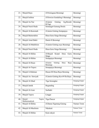 21. Masjid Raya

Jl.Perniagaaa Berastagi

Berastagi

22. Masjid Istihrar

Jl.Perwira Gundaling I Berastagi

Berastagi

23. Masjid An Nur
24. Masjid Nurul Huda

Jl.Jamin Ginting Gg.Rezeki Berastagi
B.Tagi
Semangat Gunung Doulu
Berastagi

25. Masjid Al-Karomah

Jl.Jamin Ginting Sempajaya

Berastagi

26. Masjid Baiturrahim

Desa Guru Singa Berastagi

Berastagi

27. Masjid Amal Bakti

Daulu II Berastagi

Berastagi

28. Masjid Al-Mukhlisin

Jl.Jamin Ginting raya Berastagi

Berastagi

29. Masjid Nurul Huda

Desa Guru Singa Berastagi

Berastagi

30. Masjid Al-Ikhlas

Jl.Masjid Korpri Desa
Singa
Sempajaya Berastagi

Guru Berastagi

32. Masjid Al-Ihsan

Jl.Jamin Ginting
Berastagi

Raya

33. Masjid At-Taqwa

Sempajaya Berastagi

Berastagi

34. Masjid A-Rahman

Dusun III Desa Raya Berastag

Berastagi

35. Masjid As- Sawiyah

Jl.Jamin Ginting Km 69 Ds.Raya

Berastagi

36. Masjid Al Jihad

Tiga Serangkai

Simpang Empat

37. Masjid Jamik

Beganding

Simpang Empat

38. Masjid Al-Azar

Surbakti

Simpang Empat

39. Masjid Taqwa

Lingga

Simpang Empat

31. Masjid Al-Ikhlas

40. Masjid

Muhammadiyah

Desa

Taqwa Tiga Pancur

Berastagi
Berastagi

Simpang Empat

41. Masjid Al-Ikhlas

Jl.Danau Sigarang-Garang

Naman Teran

42. Masjid Al-Muslimin

Ndeskati

Naman Teran

43. Masjid Al-Ikhlas

Kuta rakyat

Naman Teran

 