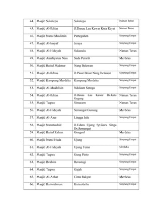 44. Masjid Sukatepu

Sukatepu

Naman Teran

45. Masjid Al-Ikhlas

Jl.Danau Lau Kawar Kuta Rayat

Naman Teran

46. Masjid Nurul Muslimin

Perteguhen

Simpang Empat

47. Masjid Al-Insyaf

Jeraya

Simpang Empat

48. Masjid Al-Hidayah

Sukanalu

Naman Teran

49. Masjid Amaliyatun Nisa

Sada Perarih

Merdeka

50. Masjid Baitul Makmur

Nang Belawan

Simpang Empat

51. Masjid Al-Ikhlas

Jl.Pasar Besar Nang Belawan

Simpang Empat

52. Masjid Kampung Merdeka

Kampung Merdeka

Simpang Empat

53. Masjid Al-Mukhlisin

Ndokum Seroga

Simpang Empat

54. Masjid Al-Ikhlas

Jl.Danau
Gugung

55. Masjid Taqwa

Simacem

Naman Teran

56. Masjid Al-Hidayah

Semangat Gunung

Merdeka

57. Masjid Al-Azar

Lingga Julu

Simpang Empat

58. Masjid Nuruttauhid
59. Masjid Baitul Rahim

Jl.Udara Ujung Sp.Guru Singa
Ds.Semangat
Gongsol
Merdeka

60. Masjid Nurul Huda

Ujung

Simpang Empat

61. Masjid Al-Hidayah

Ujung Teran

Merdeka

62. Masjid Taqwa

Gung Pinto

Simpang Empat

63. Masjid Ibrahim

Berastagi

Simpang Empat

64. Masjid Taqwa

Gajah

Simpang Empat

65. Masjid Al-Azhar

Cinta Rakyat

Merdeka

66. Masjid Baiturahman

Kutambelin

Simpang Empat

Lau

Kawar

Ds.Kuta

Naman Teran

 
