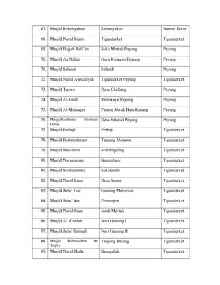 67. Masjid Kebanyaken

Kebanyakan

Naman Teran

68. Masjid Nurul Islam

Tiganderket

Tiganderket

69. Masjid Hajjah Rafi’ah

Suka Meriah Payung

Payung

70. Masjid An Nahar

Guru Kinayan Payung

Payung

71. Masjid Selandi

Selandi

Payung

72. Masjid Nurul Awwaliyah

Tiganderket Payung

Tiganderket

73. Masjid Taqwa

Desa Cimbang

Payung

74. Masjid Al-Fatah

Rimokayu Payung

Payung

75. Masjid Al-Muttaqin

Pancur Siwah Batu Karang

Payung

76. MasjidRoidhatul
Darus

Sholihin Desa Selandi Payung

Payung

77. Masjid Perbaji

Perbaji

Tiganderket

78. Masjid Baiturrahman

Tanjung Morawa

Tiganderket

79. Masjid Muslimin

Mardingding

Tiganderket

80. Masjid Nursalamah

Kutambaru

Tiganderket

81. Masjid Silaturrahmi

Sukatendel

Tiganderket

82. Masjid Nurul Iman

Desa Susuk

Tiganderket

83. Masjid Jabal Tsur

Gunung Merlawan

Tiganderket

84. Masjid Jabal Nur

Penampen

Tiganderket

85. Masjid Nurul Iman

Jandi Meriah

Tiganderket

86. Masjid Al Wardah

Nari Gunung I

Tiganderket

87. Masjid Jabal Rahmah

Nari Gunung II

Tiganderket

At Tanjung Belang

Tiganderket

Kutagaluh

Tiganderket

88. Masjid

Babussalam

Taqwa

89. Masjid Nurul Huda

 