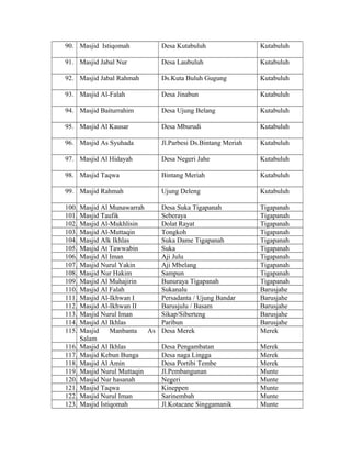 90. Masjid Istiqomah

Desa Kutabuluh

Kutabuluh

91. Masjid Jabal Nur

Desa Laubuluh

Kutabuluh

92. Masjid Jabal Rahmah

Ds.Kuta Buluh Gugung

Kutabuluh

93. Masjid Al-Falah

Desa Jinabun

Kutabuluh

94. Masjid Baiturrahim

Desa Ujung Belang

Kutabuluh

95. Masjid Al Kausar

Desa Mburudi

Kutabuluh

96. Masjid As Syuhada

Jl.Parbesi Ds.Bintang Meriah

Kutabuluh

97. Masjid Al Hidayah

Desa Negeri Jahe

Kutabuluh

98. Masjid Taqwa

Bintang Meriah

Kutabuluh

99. Masjid Rahmah

Ujung Deleng

Kutabuluh

100.
101.
102.
103.
104.
105.
106.
107.
108.
109.
110.
111.
112.
113.
114.
115.
116.
117.
118.
119.
120.
121.
122.
123.

Masjid Al Munawarrah
Desa Suka Tigapanah
Masjid Taufik
Seberaya
Masjid Al-Mukhlisin
Dolat Rayat
Masjid Al-Muttaqin
Tongkoh
Masjid Alk Ikhlas
Suka Dame Tigapanah
Masjid At Tawwabin
Suka
Masjid Al Iman
Aji Julu
Masjid Nurul Yakin
Aji Mbelang
Masjid Nur Hakim
Sampun
Masjid Al Muhajirin
Bunuraya Tigapanah
Masjid Al Falah
Sukanalu
Masjid Al-Ikhwan I
Persadanta / Ujung Bandar
Masjid Al-Ikhwan II
Barusjulu / Basam
Masjid Nurul Iman
Sikap/Siberteng
Masjid Al Ikhlas
Paribun
Masjid
Manbanta
As Desa Merek
Salam
Masjid Al Ikhlas
Desa Pengambatan
Masjid Kebun Bunga
Desa naga Lingga
Masjid Al Amin
Desa Portibi Tembe
Masjid Nurul Muttaqin
Jl.Pembangunan
Masjid Nur hasanah
Negeri
Masjid Taqwa
Kineppen
Masjid Nurul Iman
Sarinembah
Masjid Istiqomah
Jl.Kotacane Singgamanik

Tigapanah
Tigapanah
Tigapanah
Tigapanah
Tigapanah
Tigapanah
Tigapanah
Tigapanah
Tigapanah
Tigapanah
Barusjahe
Barusjahe
Barusjahe
Barusjahe
Barusjahe
Merek
Merek
Merek
Merek
Munte
Munte
Munte
Munte
Munte

 