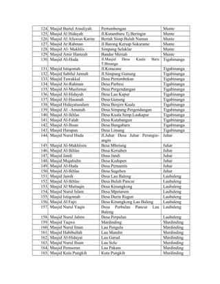 124.
125.
126.
127.
128.
129.
130.

Masjid Baitul Amaliyah
Masjid Al Hidayah
Masjid Al Afuwun Karim
Masjid Ar Rahman
Masjid Al- Mukhlis
Masjid Amir Hamzah
Masjid Al-Huda

Pertumbengan
Jl.Kutambaru Tj.Beringin
Bertah Simp.Buluh Naman
Jl.Barong Kersap Sukarame
Simpang Selaklar
Bandar Meriah

131.
132.
133.
134.
135.
136.
137.
138.
139.
140.
141.
142.
143.
144.

Masjid Istiqomah
Masjid Sabilul Jannah
Masjid Tawakkal
Masjid Ar-Rahman
Masjid Al-Muslimun
Masjid Al-Hidayah
Masjid Al-Hasanah
Masjid Hidayatusalam
Masjid Al –Amanah
Masjid Al-Ikhlas
Masjid Al-Falah
Masjid Al-Ihsan
Masjid Harapan
Masjid Nurul Huda

145.
146.
147.
148.
149.
150.
151.
152.
153.
154.
155.
156.
157.

Masjid Al-Mukhlisin
Masjid Al-Ikhlas
Masjid Jandi
Masjid Mujahidin
Masjid Al-Huda
Masjid Al-Ikhlas
Masjid Jamik
Masjid Al-Ikhlas
Masjid Al Muttaqin
Masjid Nurul Islam
Masjid Istiqomah
Masjid Al Fajri
Masjid Nurul Yaqin

158.
159.
160.
161.
162.
163.
164.
165.

Masjid Nurul Jahim
Masjid Taqwa
Masjid Nurul Iman
Masjid Habibullah
Masjid Al-Hidayat
Masjid Nurul Ihsan
Masjid Pemsoran
Masjid Kuta Pungkih

Jl.Kotacane
Jl.Simpang Gunung
Desa Pertumbekan
Desa Parbesi
Desa Pergendangan
Desa Lau Kapur
Desa Gunung
Desa Benjire Kuala
Desa Simpang Pergendangan
Desa Kuala Simp.Laukapur
Desa Kutabangun
Desa Bungabaru
Desa Limang
Jl.Juhar Desa Juhar Peranginangin
Besa Mbetung
Desa Keriahen
Desa Jandi
Desa Kedupen
Desa Pemantin
Desa Sugehen
Desa Lau Baleng
Desa Buluh Pancur
Desa Kinangkong
Desa Mpetarum
Desa Durin Rugun
Desa Kinangkong Lau Baleng
Desa Perbulan Pancur Lau
Baleng
Desa Perpulan
Mardinding
Lau Pengulu
Lau Mandin
Lau Garud
Lau Solu
Lau Pakam
Kuta Pungkih

Jl.Masjid
T.Binanga

Desa

Kuala

Munte
Munte
Munte
Munte
Munte
Munte
Baru Tigabinanga
Tigabinanga
Tigabinanga
Tigabinanga
Tigabinanga
Tigabinanga
Tigabinanga
Tigabinanga
Tigabinanga
Tigabinanga
Tigabinanga
Tigabinanga
Tigabinanga
Tigabinanga
Juhar
Juhar
Juhar
Juhar
Juhar
Juhar
Juhar
Laubaleng
Laubaleng
Laubaleng
Laubaleng
Laubaleng
Laubaleng
Laubaleng
Laubaleng
Mardinding
Mardinding
Mardinding
Mardinding
Mardinding
Mardinding
Mardinding

 
